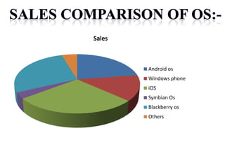 Sales
Android os
Windows phone
iOS
Symbian Os
Blackberry os
Others
 