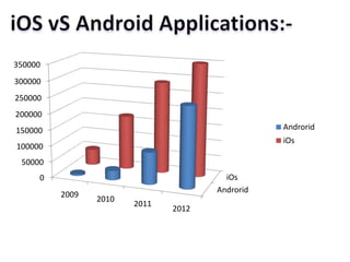 Androrid
iOs0
50000
100000
150000
200000
250000
300000
350000
2009
2010
2011
2012
Androrid
iOs
 