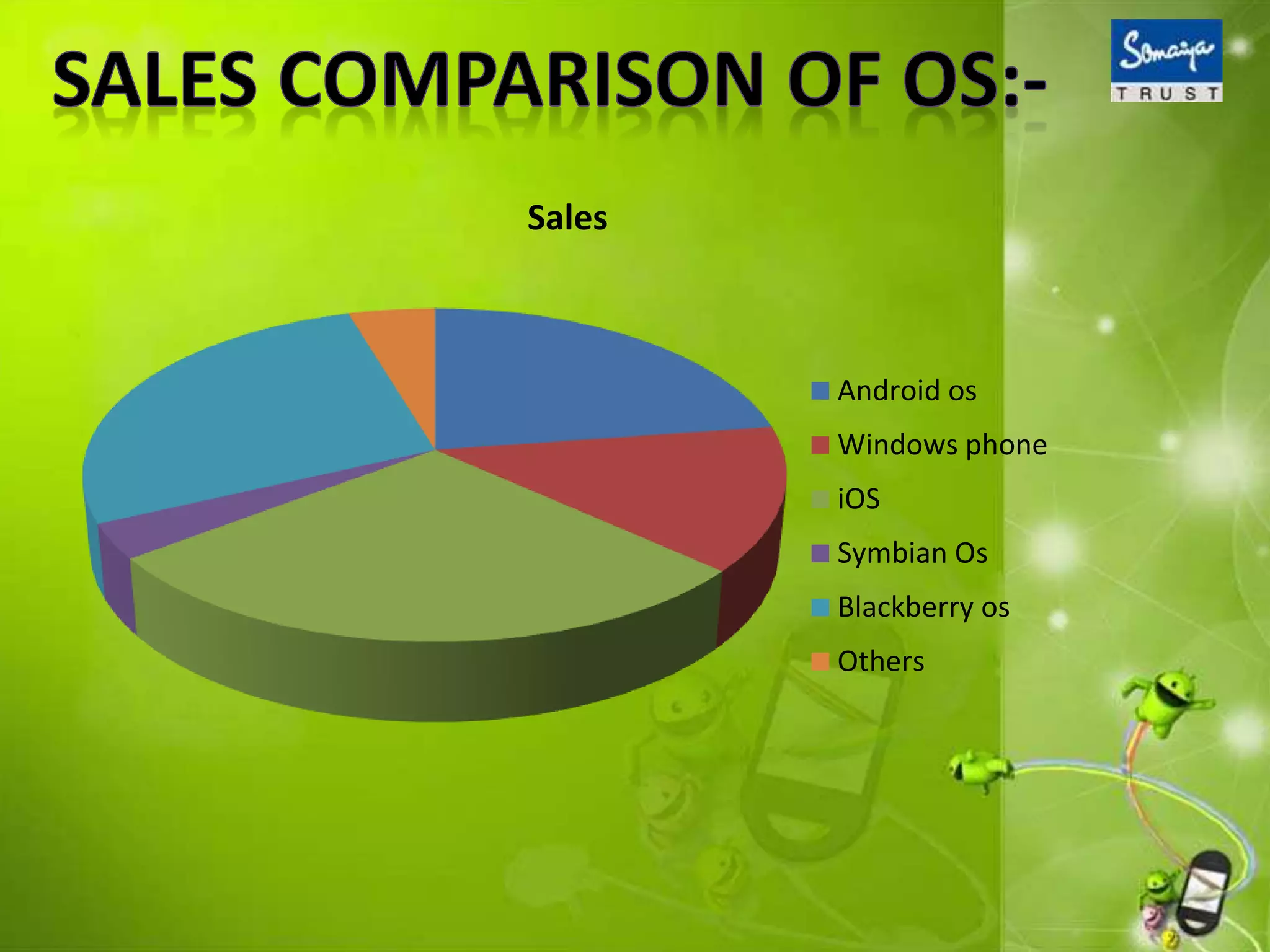 Sales
Android os
Windows phone
iOS
Symbian Os
Blackberry os
Others
 