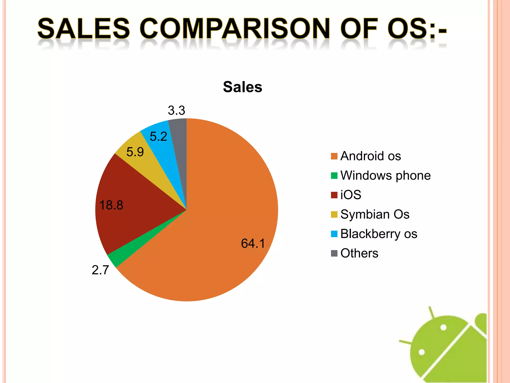 64.1
2.7
18.8
5.9
5.2
3.3
Sales
Android os
Windows phone
iOS
Symbian Os
Blackberry os
Others