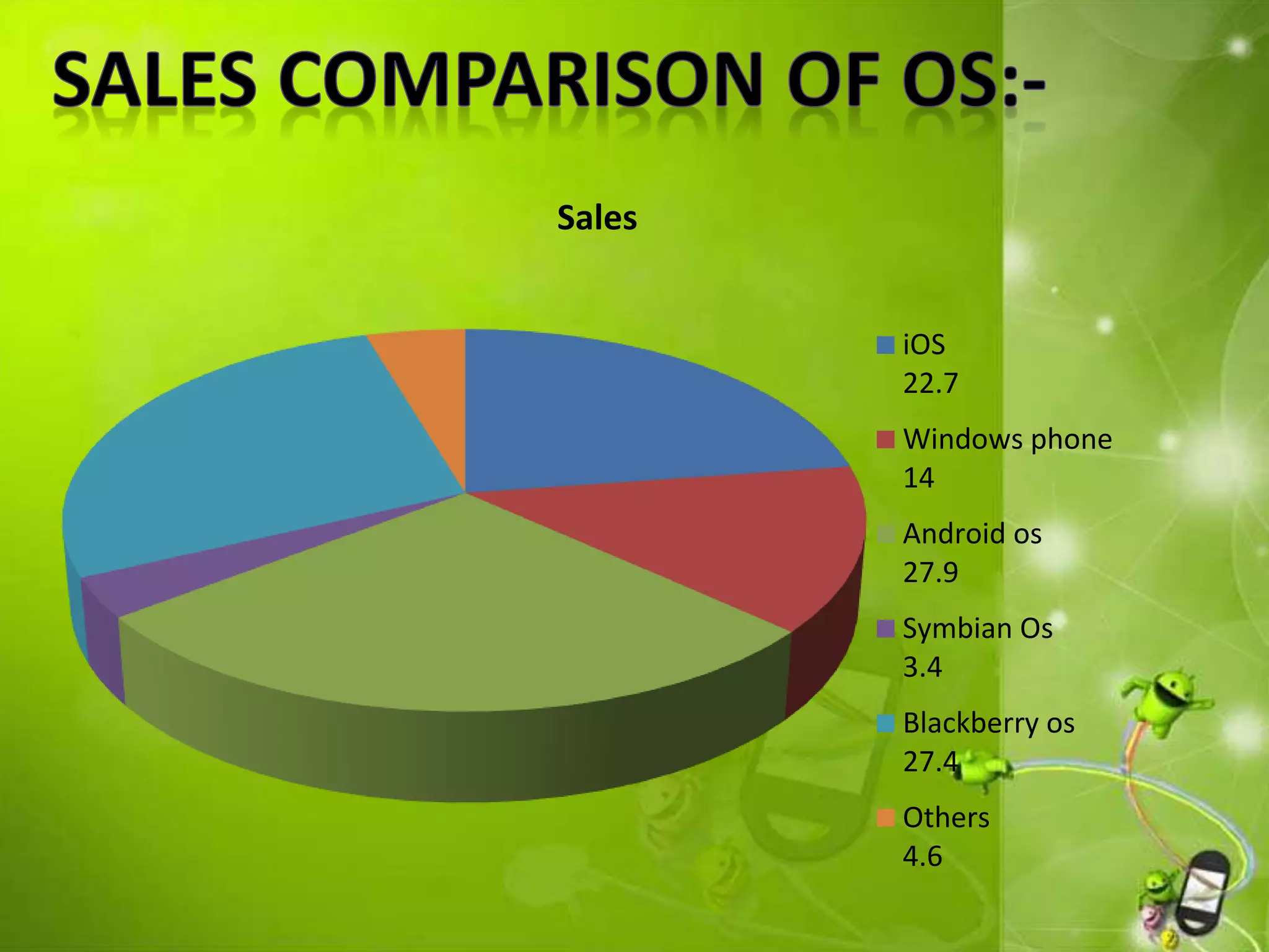 Sales
iOS
22.7
Windows phone
14
Android os
27.9
Symbian Os
3.4
Blackberry os
27.4
Others
4.6
 