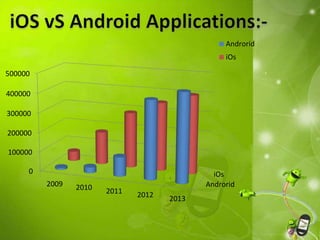 Androrid
iOs0
100000
200000
300000
400000
500000
2009 2010 2011 2012 2013
Androrid
iOs
 