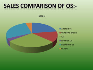 Sales
Android os
Windows phone
iOS
Symbian Os
Blackberry os
Others
 