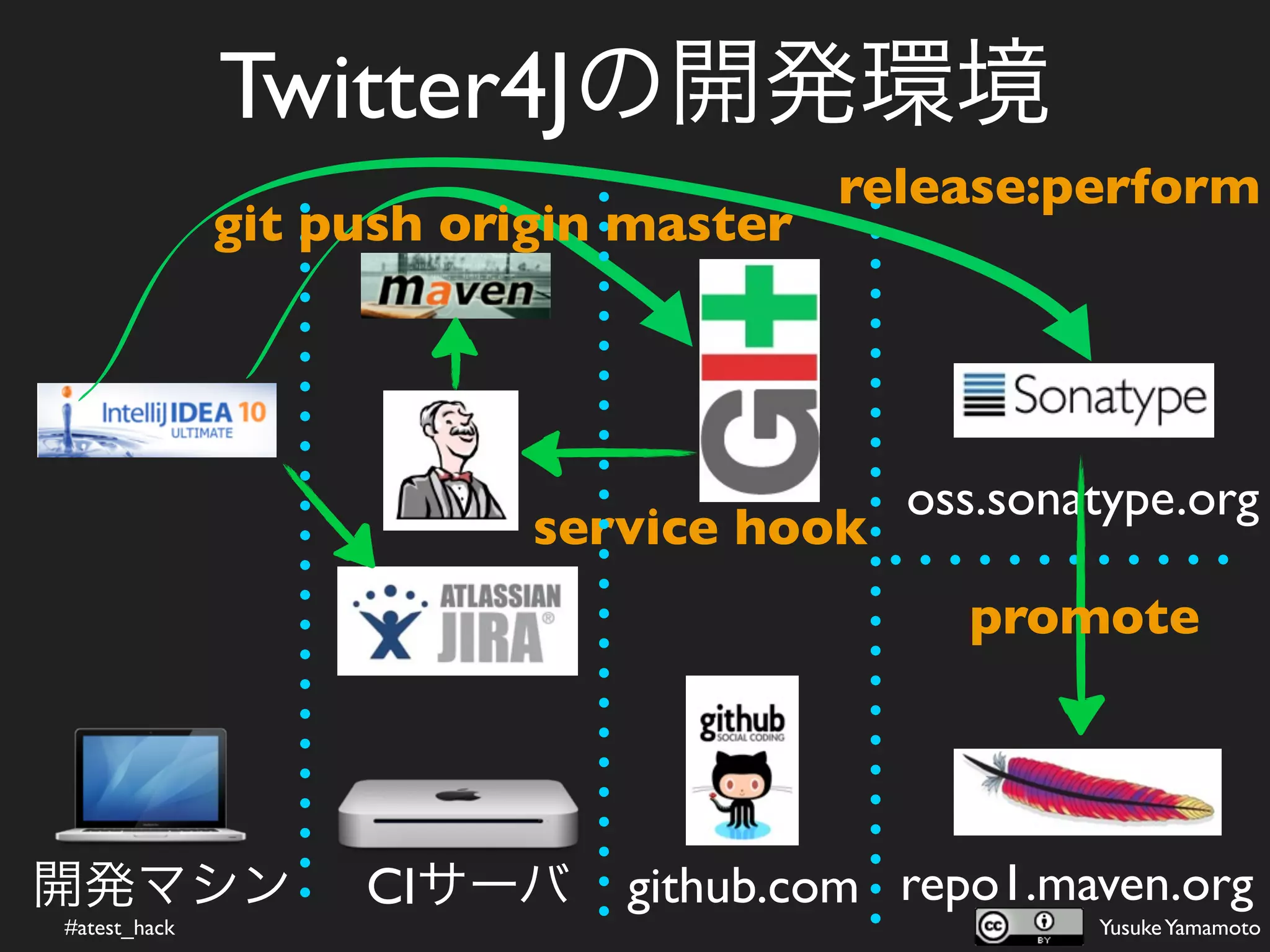 Twitter4Jの開発環境
                                       release:perform
              git push origin master




                                         oss.sonatype.org
                          service hook
                                           promote




開発マシン              CIサーバ     github.com repo1.maven.org
#atest_hack                                      Yusuke Yamamoto
 