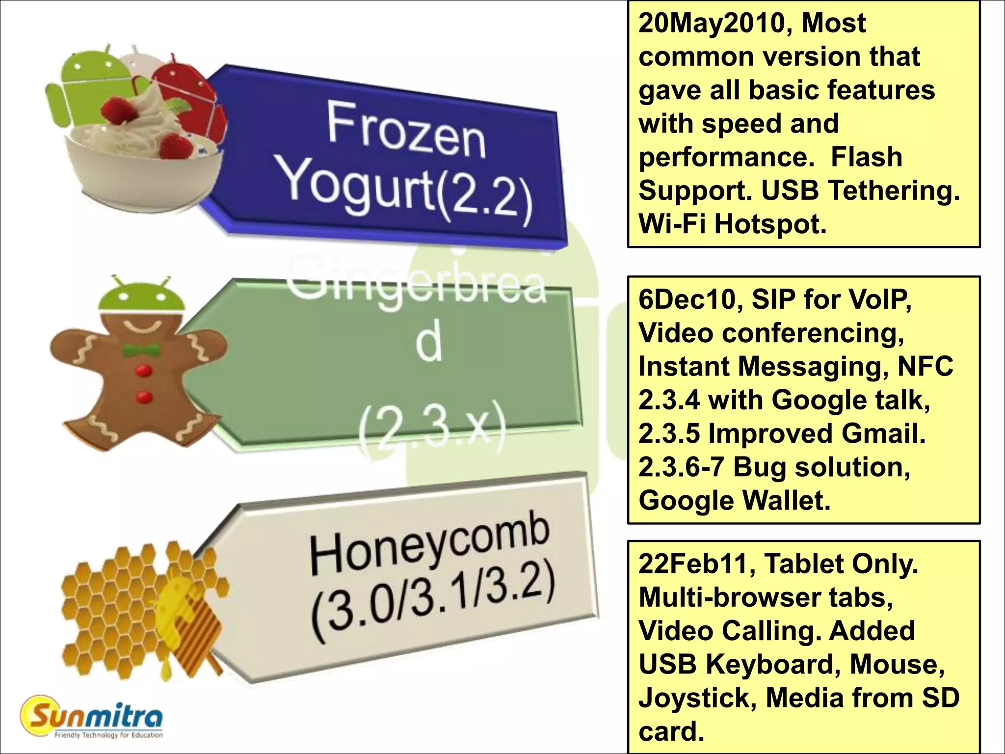 18
20May2010, Most
common version that
gave all basic features
with speed and
performance. Flash
Support. USB Tethering.
Wi-Fi Hotspot.
6Dec10, SIP for VoIP,
Video conferencing,
Instant Messaging, NFC
2.3.4 with Google talk,
2.3.5 Improved Gmail.
2.3.6-7 Bug solution,
Google Wallet.
22Feb11, Tablet Only.
Multi-browser tabs,
Video Calling. Added
USB Keyboard, Mouse,
Joystick, Media from SD
card.
 