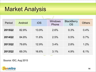 Market Analysis
14
Period Android iOS
Windows
Phone
BlackBerry
OS
Others
2015Q2 82.8% 13.9% 2.6% 0.3% 0.4%
2014Q2 84.8% 11.6% 2.5% 0.5% 0.7%
2013Q2 79.8% 12.9% 3.4% 2.8% 1.2%
2012Q2 69.3% 16.6% 3.1% 4.9% 6.1%
Source: IDC, Aug 2015
 