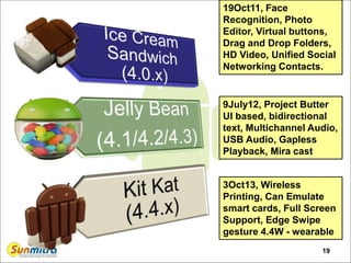 19
19Oct11, Face
Recognition, Photo
Editor, Virtual buttons,
Drag and Drop Folders,
HD Video, Unified Social
Networking Contacts.
9July12, Project Butter
UI based, bidirectional
text, Multichannel Audio,
USB Audio, Gapless
Playback, Mira cast
3Oct13, Wireless
Printing, Can Emulate
smart cards, Full Screen
Support, Edge Swipe
gesture 4.4W - wearable
 