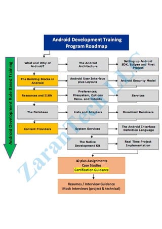 Android training-roadmap
