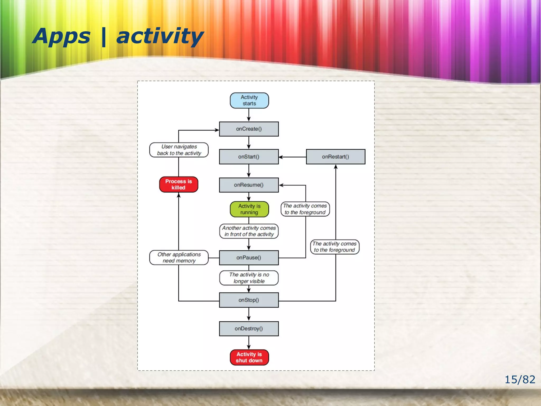 15/82
Apps | activity
 