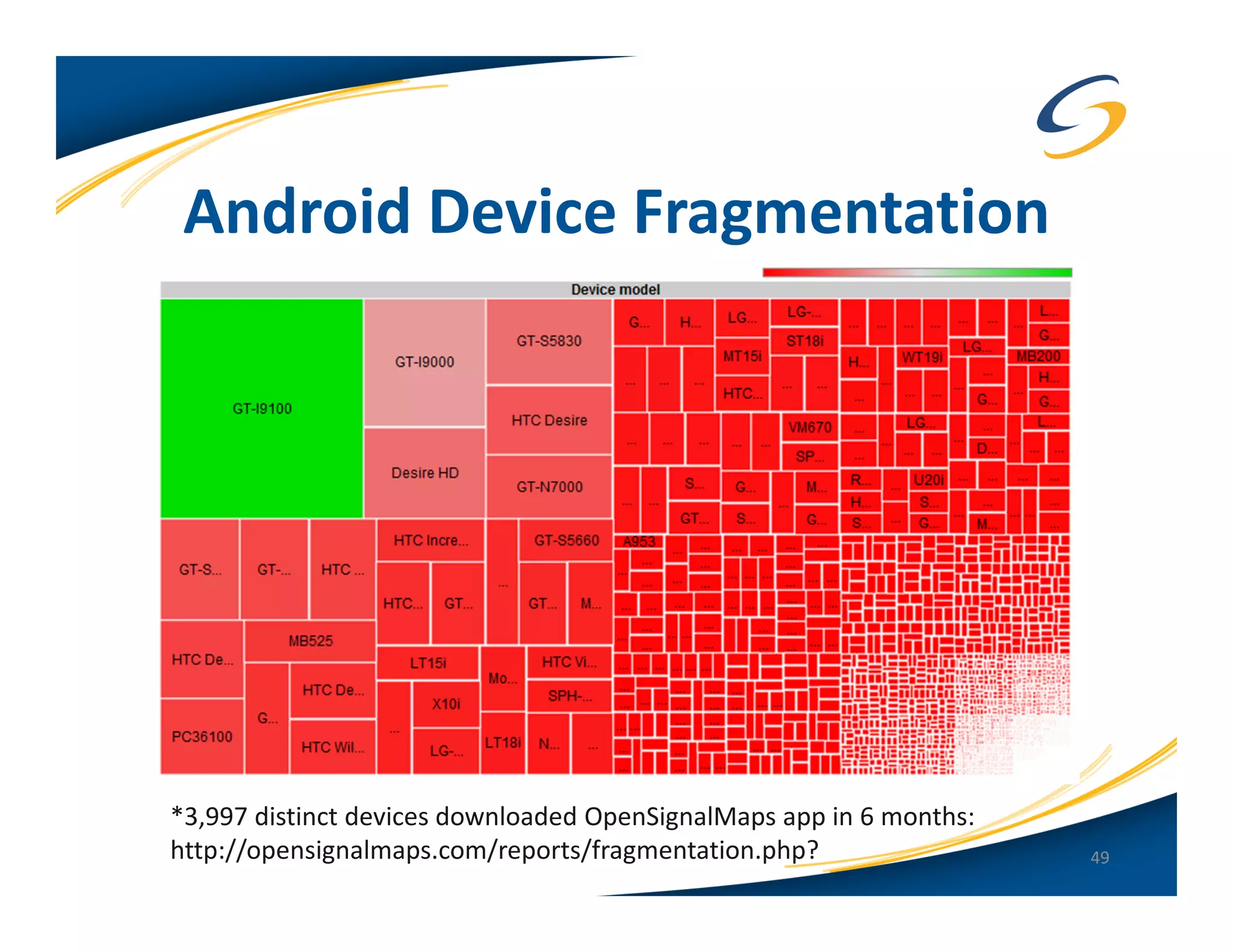 Android Device Fragmentation




*3,997 distinct devices downloaded OpenSignalMaps app in 6 months:
http://opensignalmaps.com/reports/fragmentation.php?                 49
 