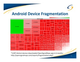 Android Device Fragmentation




*3,997 distinct devices downloaded OpenSignalMaps app in 6 months:
http://opensignalmaps.com/reports/fragmentation.php?                 49
 