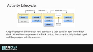 Activity Lifecycle




A representation of how each new activity in a task adds an item to the back
stack. When the user presses the Back button, the current activity is destroyed
and the previous activity resumes.
 