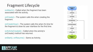 Fragment Lifecycle
onAttach() - Called when the fragment has been
associated with the activity.

onCreate() - The system calls this when creating the
fragment.

onCreateView() - The system calls this when it's time for
the fragment to draw its user interface for the first time.

onActivityCreated() - Called when the activity's
onCreate() method has returned.

onStart(), onResume() - Same as Activity.
 