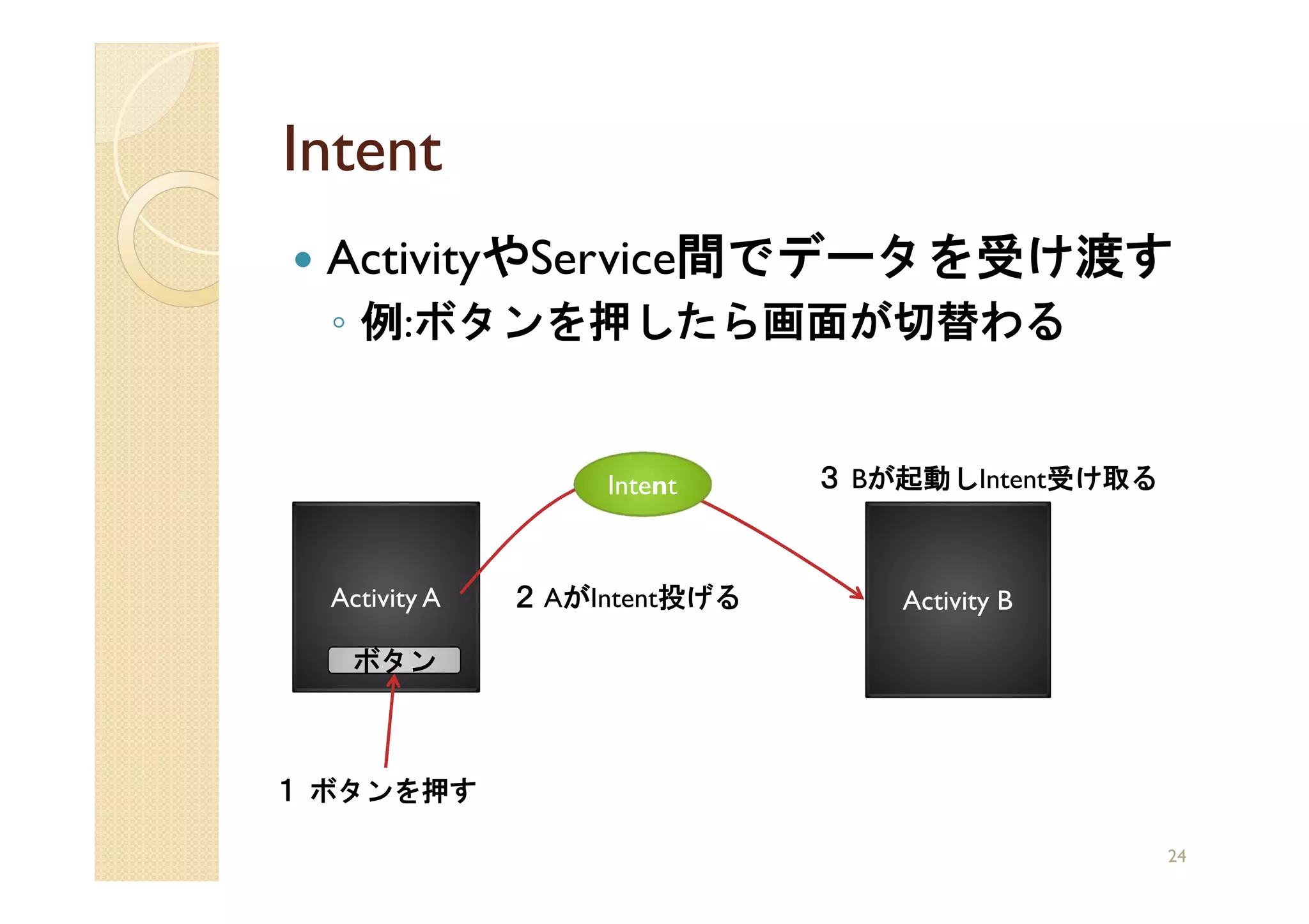 Intent
  ActivityやService間でデータを受け渡す
  ◦ 例:ボタンを押したら画面が切替わる


                    Intent     ３ Bが起動しIntent受け取る



  Activity A   ２ AがIntent投げる       Activity B

   ボタン



１ ボタンを押す

                                                   24
 