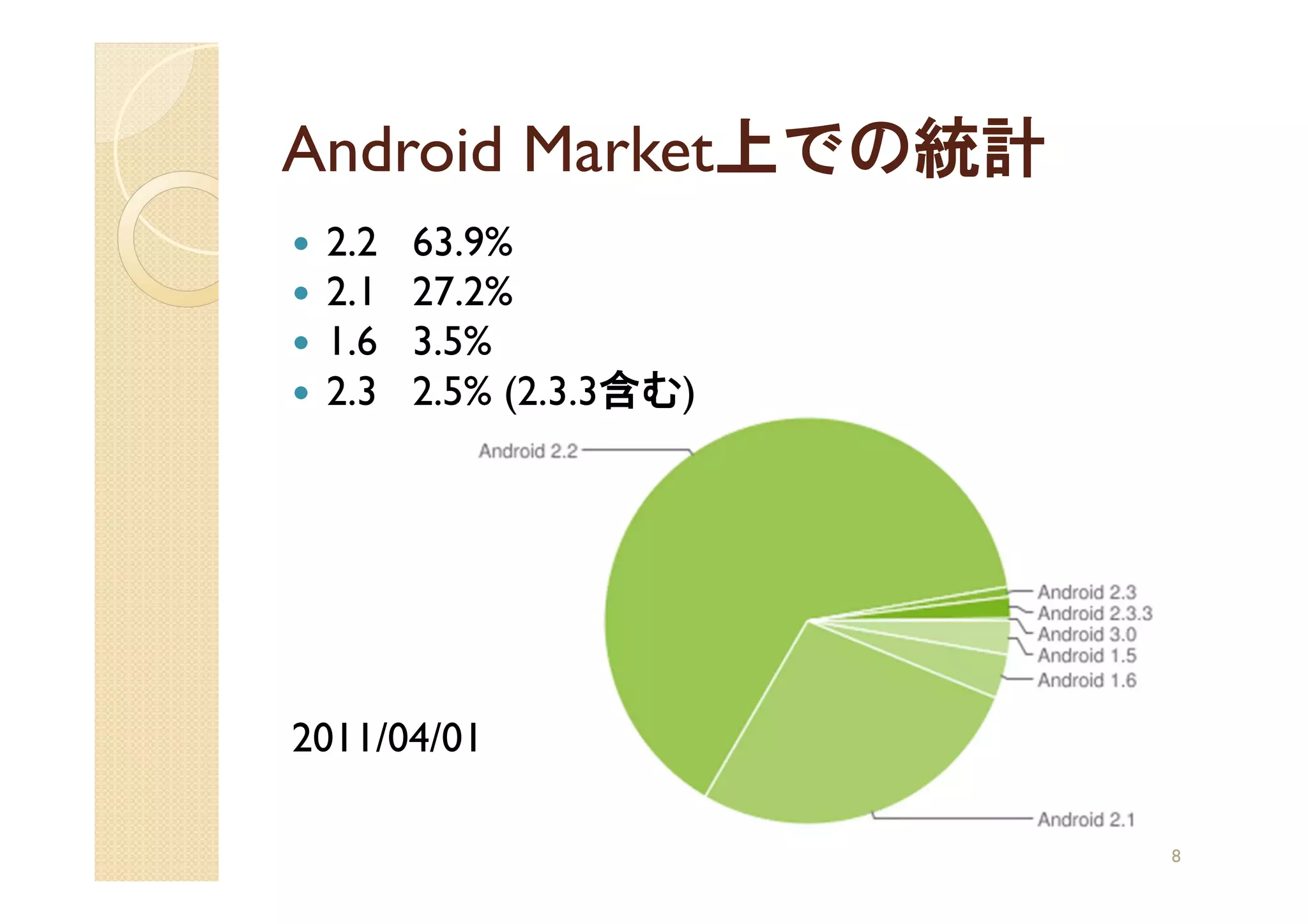 Android Market上での統計
 2.2   63.9%
 2.1   27.2%
 1.6   3.5%
 2.3   2.5% (2.3.3含む)




2011/04/01

                        8
 
