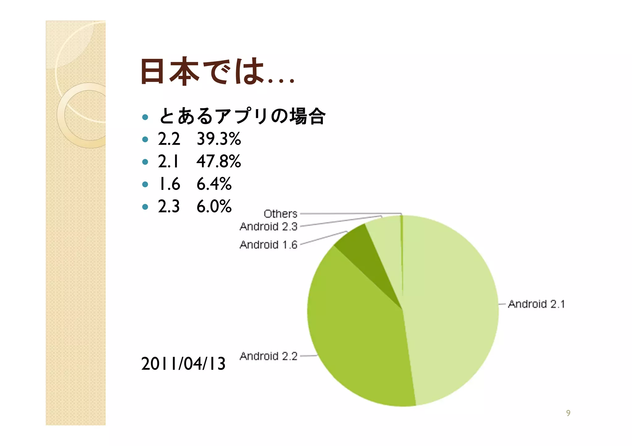 日本では…
 とあるアプリの場合
 2.2 39.3%
 2.1 47.8%
 1.6 6.4%
 2.3 6.0%




2011/04/13

             9
 