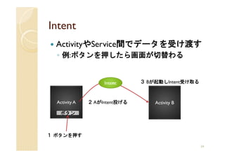 Intent
  ActivityやService間でデータを受け渡す
  ◦ 例:ボタンを押したら画面が切替わる


                    Intent     ３ Bが起動しIntent受け取る



  Activity A   ２ AがIntent投げる       Activity B

   ボタン



１ ボタンを押す

                                                   24
 