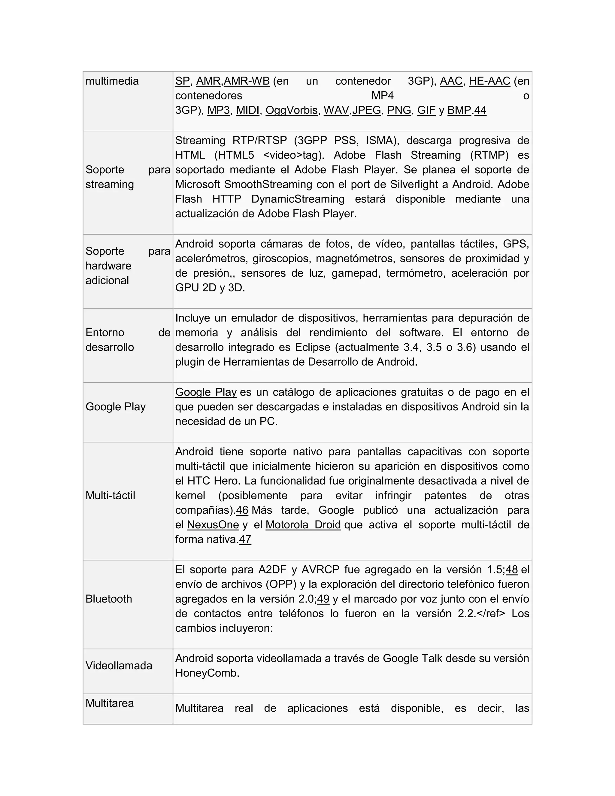 multimedia SP, AMR,AMR-WB (en un contenedor 3GP), AAC, HE-AAC (en
contenedores MP4 o
3GP), MP3, MIDI, OggVorbis, WAV,JPEG, PNG, GIF y BMP.44
Soporte para
streaming
Streaming RTP/RTSP (3GPP PSS, ISMA), descarga progresiva de
HTML (HTML5 <video>tag). Adobe Flash Streaming (RTMP) es
soportado mediante el Adobe Flash Player. Se planea el soporte de
Microsoft SmoothStreaming con el port de Silverlight a Android. Adobe
Flash HTTP DynamicStreaming estará disponible mediante una
actualización de Adobe Flash Player.
Soporte para
hardware
adicional
Android soporta cámaras de fotos, de vídeo, pantallas táctiles, GPS,
acelerómetros, giroscopios, magnetómetros, sensores de proximidad y
de presión,, sensores de luz, gamepad, termómetro, aceleración por
GPU 2D y 3D.
Entorno de
desarrollo
Incluye un emulador de dispositivos, herramientas para depuración de
memoria y análisis del rendimiento del software. El entorno de
desarrollo integrado es Eclipse (actualmente 3.4, 3.5 o 3.6) usando el
plugin de Herramientas de Desarrollo de Android.
Google Play
Google Play es un catálogo de aplicaciones gratuitas o de pago en el
que pueden ser descargadas e instaladas en dispositivos Android sin la
necesidad de un PC.
Multi-táctil
Android tiene soporte nativo para pantallas capacitivas con soporte
multi-táctil que inicialmente hicieron su aparición en dispositivos como
el HTC Hero. La funcionalidad fue originalmente desactivada a nivel de
kernel (posiblemente para evitar infringir patentes de otras
compañías).46 Más tarde, Google publicó una actualización para
el NexusOne y el Motorola Droid que activa el soporte multi-táctil de
forma nativa.47
Bluetooth
El soporte para A2DF y AVRCP fue agregado en la versión 1.5;48 el
envío de archivos (OPP) y la exploración del directorio telefónico fueron
agregados en la versión 2.0;49 y el marcado por voz junto con el envío
de contactos entre teléfonos lo fueron en la versión 2.2.</ref> Los
cambios incluyeron:
Videollamada
Android soporta videollamada a través de Google Talk desde su versión
HoneyComb.
Multitarea Multitarea real de aplicaciones está disponible, es decir, las
 