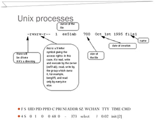 Unix processes
F S UID PID PPID C PRI NIADDR SZ WCHAN TTY TIME CMD
4 S 0 1 0 0 68 0 - 373 select ? 0:02 init [2]
 