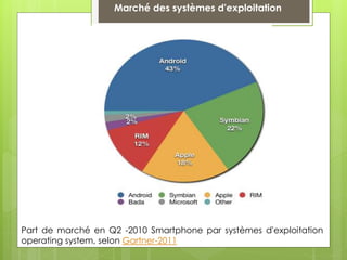Marché des systèmes d'exploitation
Part de marché en Q2 -2010 Smartphone par systèmes d'exploitation
operating system, selon Gartner-2011
 