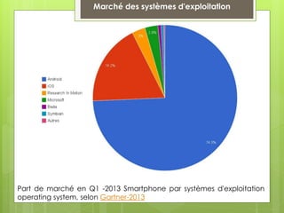 Part de marché en Q1 -2013 Smartphone par systèmes d'exploitation
operating system, selon Gartner-2013
Marché des systèmes d'exploitation
 
