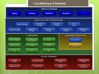 L’architecture d’Android
 