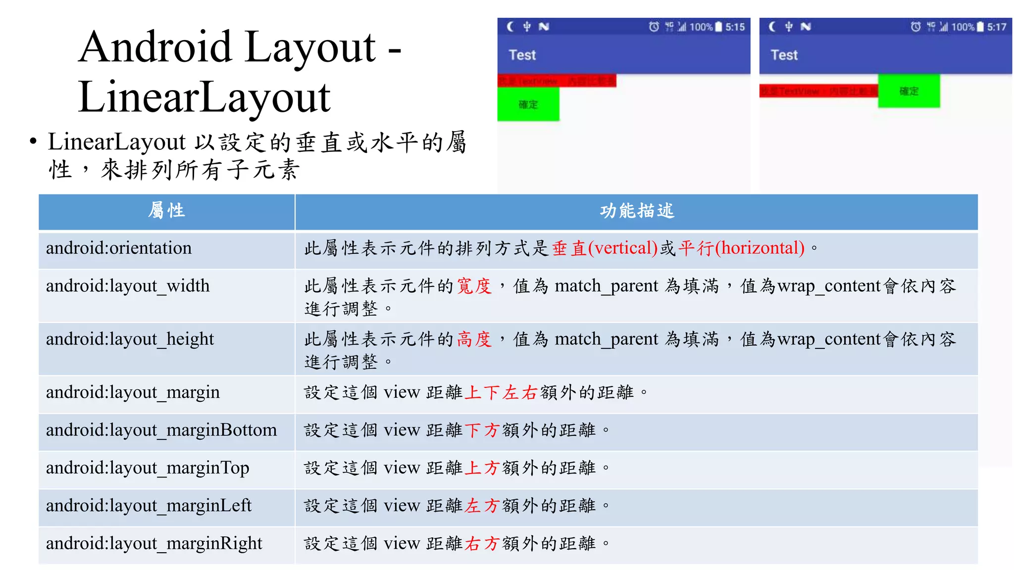 Android Layout -
LinearLayout
• LinearLayout 以設定的垂直或水平的屬
性，來排列所有子元素
屬性 功能描述
android:orientation 此屬性表示元件的排列方式是垂直(vertical)或平行(horizontal)。
android:layout_width 此屬性表示元件的寬度，值為 match_parent 為填滿，值為wrap_content會依內容
進行調整。
android:layout_height 此屬性表示元件的高度，值為 match_parent 為填滿，值為wrap_content會依內容
進行調整。
android:layout_margin 設定這個 view 距離上下左右額外的距離。
android:layout_marginBottom 設定這個 view 距離下方額外的距離。
android:layout_marginTop 設定這個 view 距離上方額外的距離。
android:layout_marginLeft 設定這個 view 距離左方額外的距離。
android:layout_marginRight 設定這個 view 距離右方額外的距離。
 