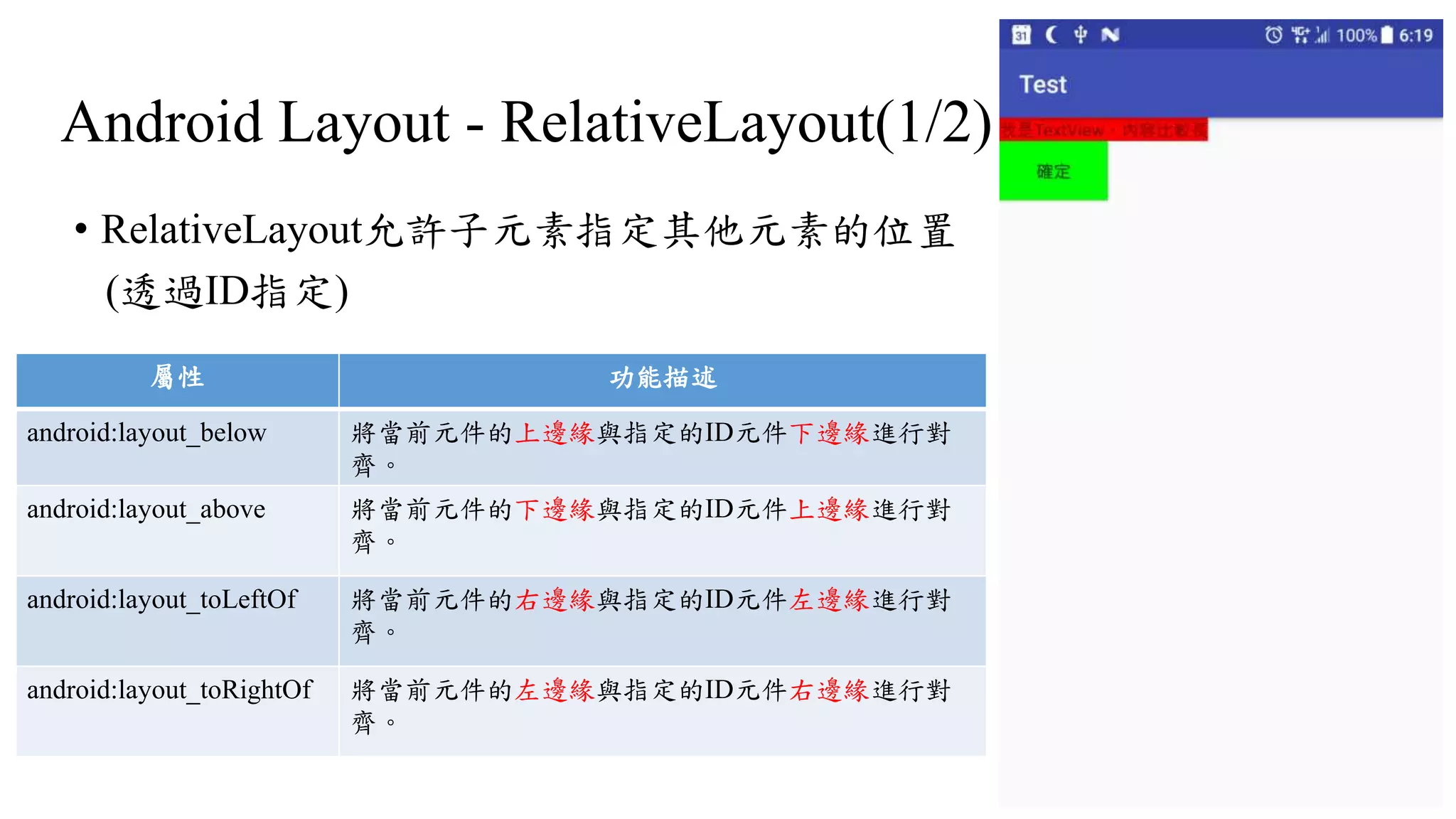 Android Layout - RelativeLayout(1/2)
• RelativeLayout允許子元素指定其他元素的位置
(透過ID指定)
屬性 功能描述
android:layout_below 將當前元件的上邊緣與指定的ID元件下邊緣進行對
齊。
android:layout_above 將當前元件的下邊緣與指定的ID元件上邊緣進行對
齊。
android:layout_toLeftOf 將當前元件的右邊緣與指定的ID元件左邊緣進行對
齊。
android:layout_toRightOf 將當前元件的左邊緣與指定的ID元件右邊緣進行對
齊。
 