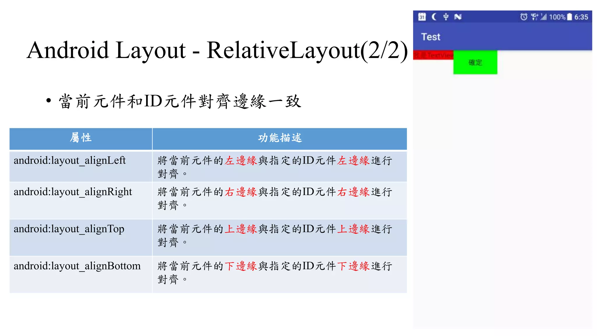 Android Layout - RelativeLayout(2/2)
• 當前元件和ID元件對齊邊緣一致
屬性 功能描述
android:layout_alignLeft 將當前元件的左邊緣與指定的ID元件左邊緣進行
對齊。
android:layout_alignRight 將當前元件的右邊緣與指定的ID元件右邊緣進行
對齊。
android:layout_alignTop 將當前元件的上邊緣與指定的ID元件上邊緣進行
對齊。
android:layout_alignBottom 將當前元件的下邊緣與指定的ID元件下邊緣進行
對齊。
 