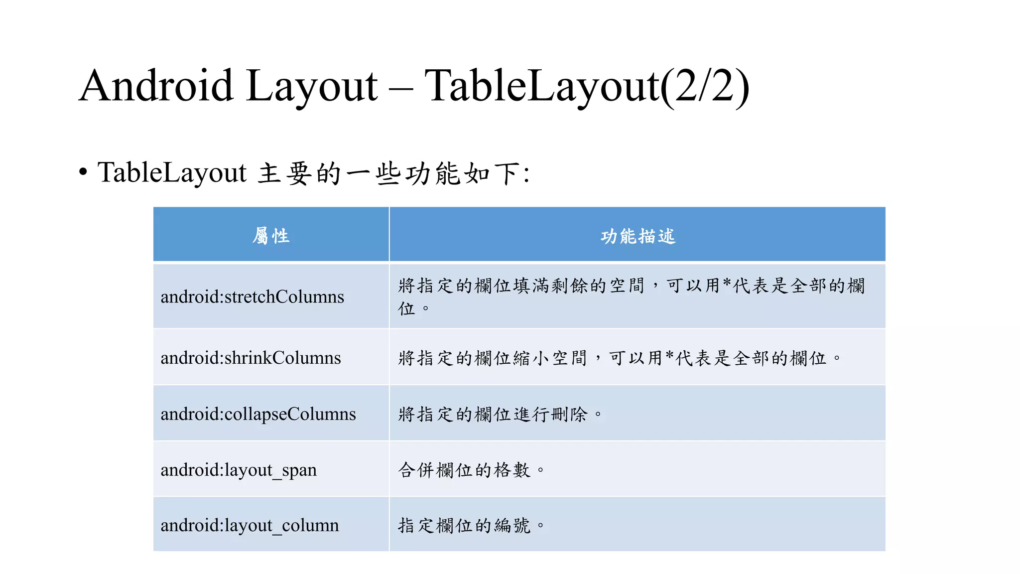 Android Layout – TableLayout(2/2)
• TableLayout 主要的一些功能如下:
屬性 功能描述
android:stretchColumns
將指定的欄位填滿剩餘的空間，可以用*代表是全部的欄
位。
android:shrinkColumns 將指定的欄位縮小空間，可以用*代表是全部的欄位。
android:collapseColumns 將指定的欄位進行刪除。
android:layout_span 合併欄位的格數。
android:layout_column 指定欄位的編號。
 