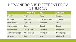 HOW ANDROID IS DIFFERENT FROM
OTHER O/S
ANDROID IOS WINDOW
Developer Google Apple Microsoft
Language Java, C++ Objective C, Swift C, C++,C#
Initial Release Sept 2008 July 2009 2010
Source model Open Closed Closed
Latest version 7.1.2 Nougat 10.3 Beta Window 10
Available language 100+ language 40 language 137 language
Os family Linux Unix Window NT
 