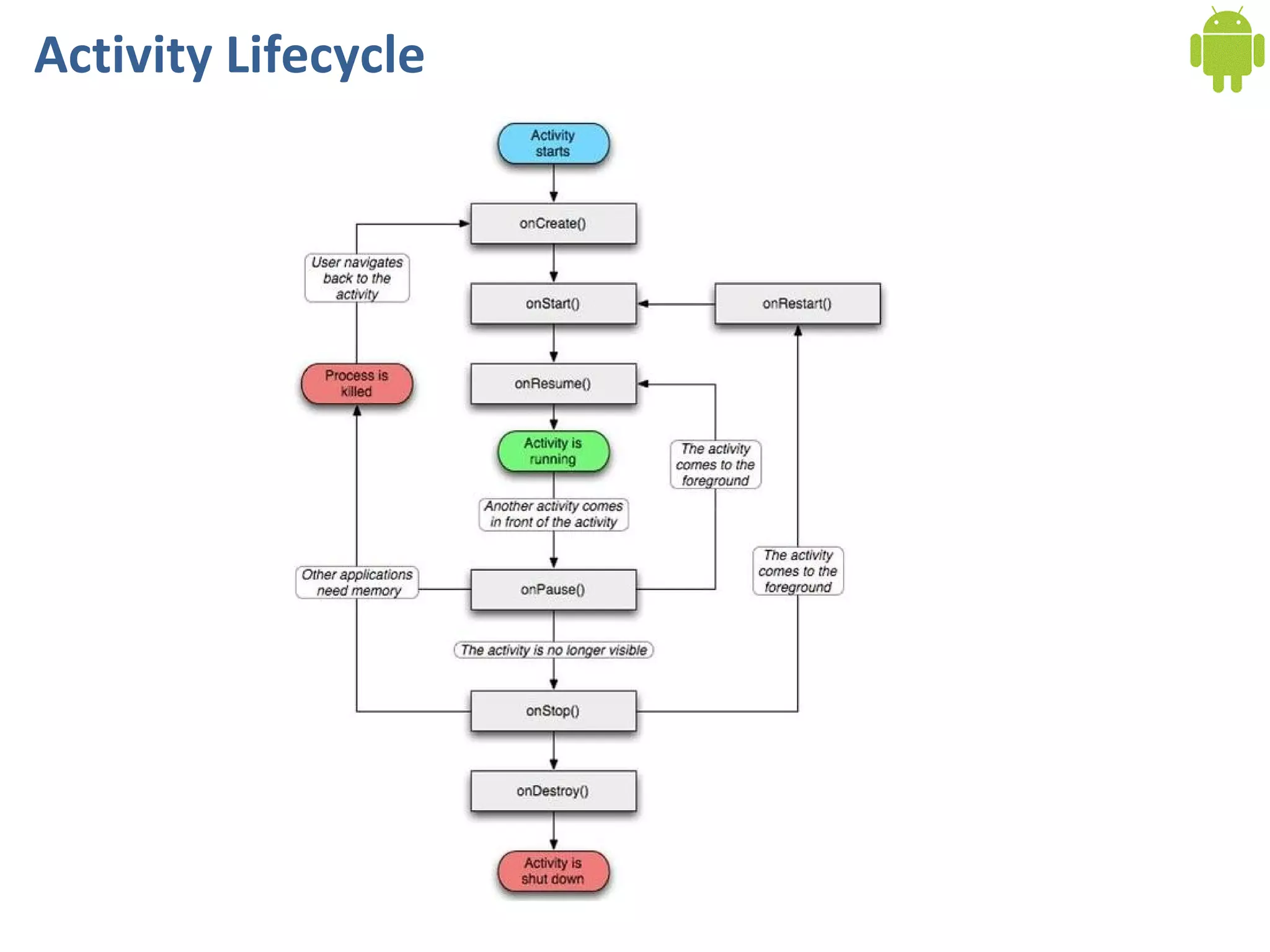 Activity Lifecycle 
