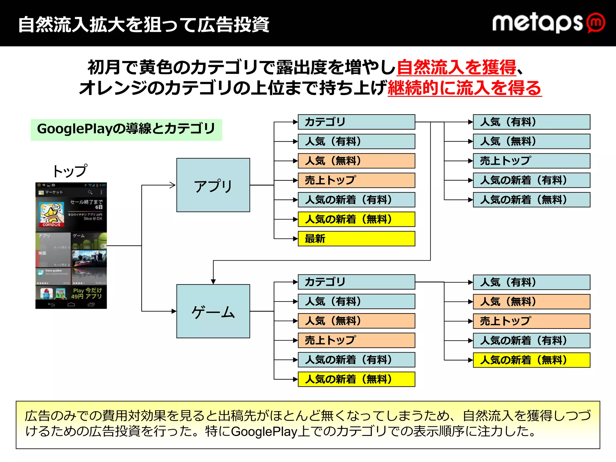 ⾃然流⼊拡⼤を狙って広告投資

      初⽉で⻩⾊のカテゴリで露出度を増やし⾃然流⼊を獲得、
     オレンジのカテゴリの上位まで持ち上げ継続的に流⼊を得る
                      カテゴリ          ⼈気（有料）
 GooglePlayの導線とカテゴリ
                      ⼈気（有料）        ⼈気（無料）
                      ⼈気（無料）        売上トップ
  トップ                 売上トップ         ⼈気の新着（有料）
                アプリ
                      ⼈気の新着（有料）     ⼈気の新着（無料）
                      ⼈気の新着（無料）
                      最新



                      カテゴリ          ⼈気（有料）
                      ⼈気（有料）        ⼈気（無料）
                ゲーム   ⼈気（無料）        売上トップ
                      売上トップ         ⼈気の新着（有料）
                      ⼈気の新着（有料）     ⼈気の新着（無料）
                      ⼈気の新着（無料）


広告のみでの費⽤対効果を⾒ると出稿先がほとんど無くなってしまうため、⾃然流⼊を獲得しつづ
けるための広告投資を⾏った。特にGooglePlay上でのカテゴリでの表⽰順序に注⼒した。
 