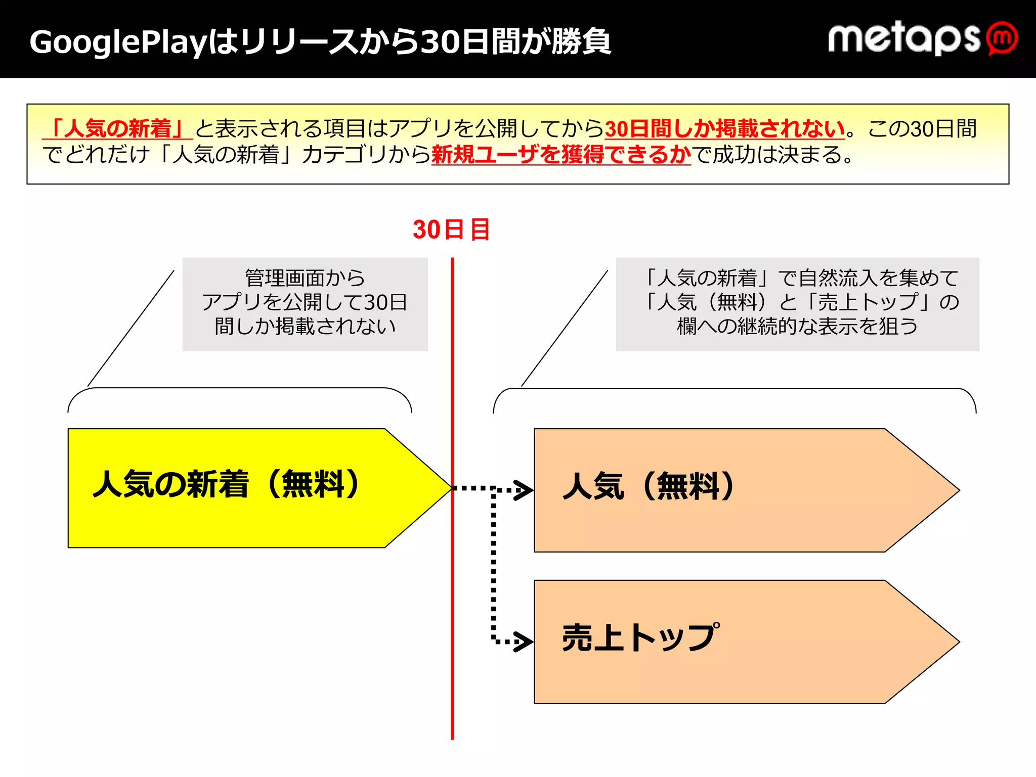 GooglePlayはリリースから30⽇間が勝負

「⼈気の新着」と表⽰される項⽬はアプリを公開してから30⽇間しか掲載されない。この30⽇間
でどれだけ「⼈気の新着」カテゴリから新規ユーザを獲得できるかで成功は決まる。


                     30日目
          管理画⾯から              「⼈気の新着」で⾃然流⼊を集めて
       アプリを公開して30⽇            「⼈気（無料）と「売上トップ」の
        間しか掲載されない               欄への継続的な表⽰を狙う




  ⼈気の新着（無料）                 ⼈気（無料）



                            売上トップ
 