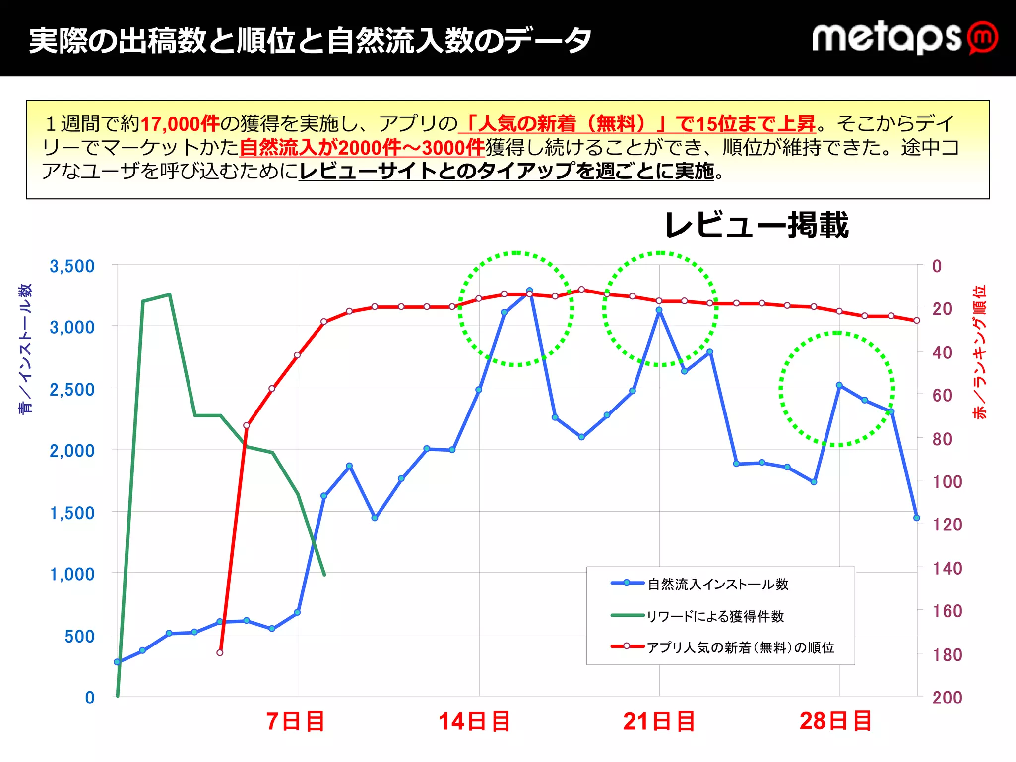 実際の出稿数と順位と⾃然流⼊数のデータ

             １週間で約17,000件の獲得を実施し、アプリの「⼈気の新着（無料）」で15位まで上昇。そこからデイ
             リーでマーケットかた⾃然流⼊が2000件〜3000件獲得し続けることができ、順位が維持できた。途中コ
             アなユーザを呼び込むためにレビューサイトとのタイアップを週ごとに実施。

                                              レビュー掲載
             3,500                                                 0
青／インストー ル数




                                                                         赤／ラ ンキ ング順位
                                                                   20
             3,000
                                                                   40
             2,500                                                 60

                                                                   80
             2,000
                                                                   100
             1,500
                                                                   120

             1,000                                                 140
                                             自然流入インストール数

                                             リワードによる獲得件数           160
              500
                                             アプリ人気の新着（無料）の順位
                                                                   180

                0                                                  200
                 5/10    7日目
                         5/17     14日目
                                   5/24     21日目
                                             5/31          28日目
                                                             6/7
 