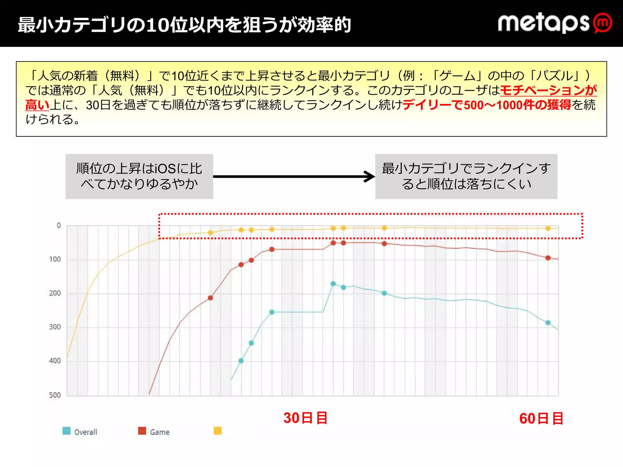 最⼩カテゴリの10位以内を狙うが効率的

「⼈気の新着（無料）」で10位近くまで上昇させると最⼩カテゴリ（例：「ゲーム」の中の「パズル」）
では通常の「⼈気（無料）」でも10位以内にランクインする。このカテゴリのユーザはモチベーションが
⾼い上に、30⽇を過ぎても順位が落ちずに継続してランクインし続けデイリーで500〜1000件の獲得を続
けられる。



    順位の上昇はiOSに⽐                最⼩カテゴリでランクインす
    べてかなりゆるやか                    ると順位は落ちにくい




                       30日目                 60日目
 