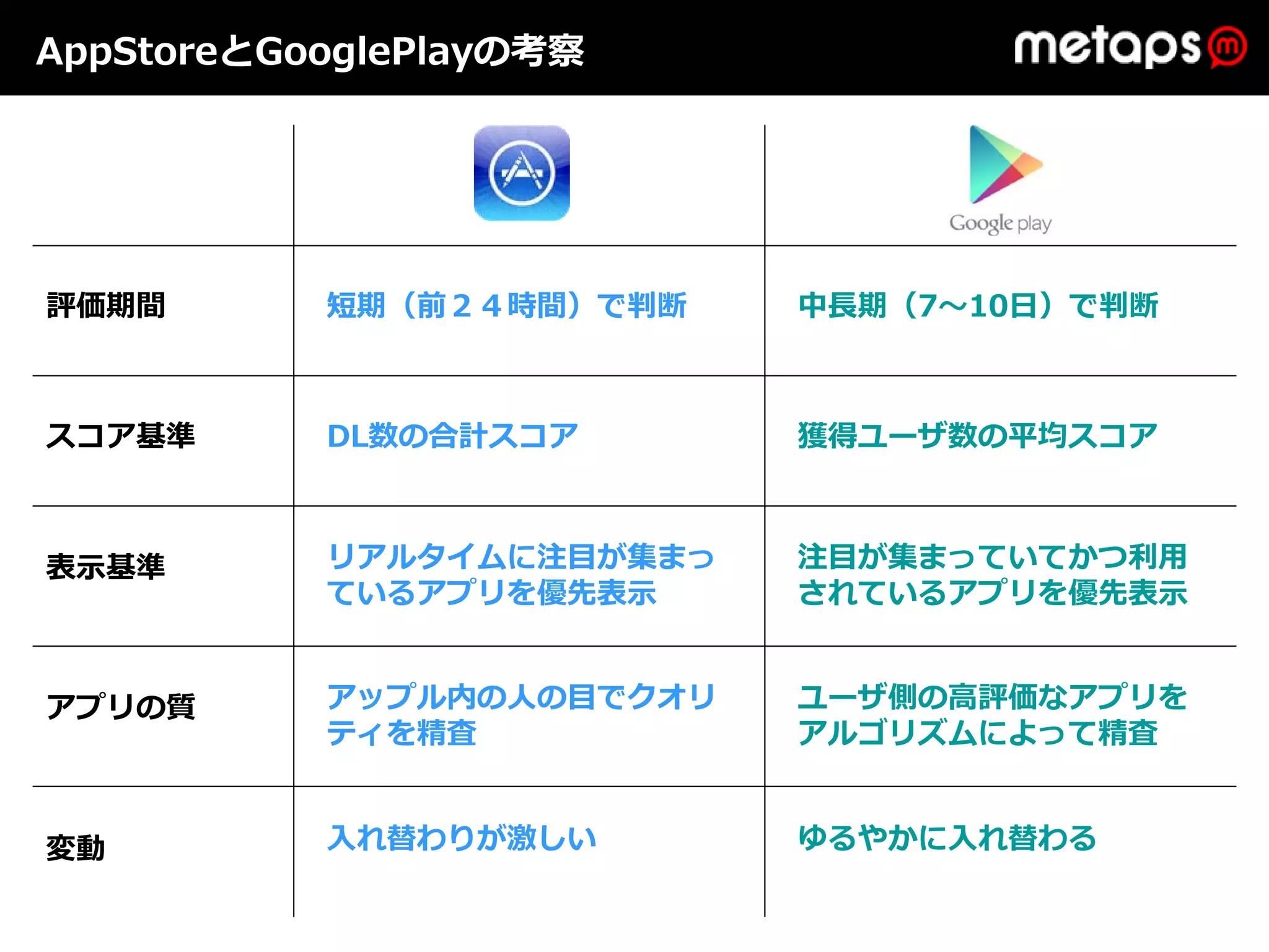 AppStoreとGooglePlayの考察




評価期間       短期（前２４時間）で判断    中⻑期（7〜10⽇）で判断



スコア基準      DL数の合計スコア       獲得ユーザ数の平均スコア



表⽰基準       リアルタイムに注⽬が集まっ   注⽬が集まっていてかつ利⽤
           ているアプリを優先表⽰     されているアプリを優先表⽰


アプリの質      アップル内の⼈の⽬でクオリ   ユーザ側の⾼評価なアプリを
           ティを精査           アルゴリズムによって精査


変動         ⼊れ替わりが激しい       ゆるやかに⼊れ替わる
 