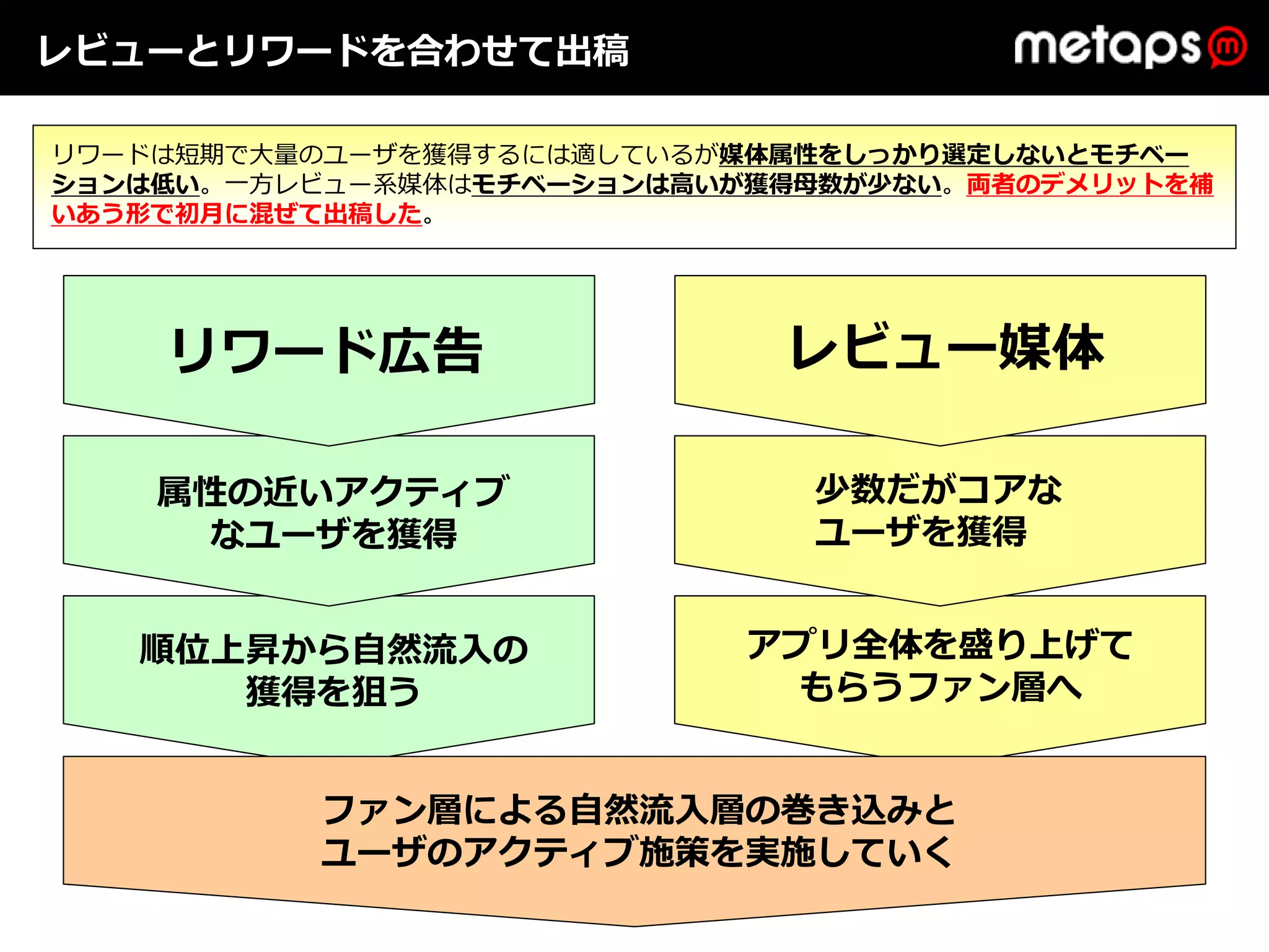 レビューとリワードを合わせて出稿

リワードは短期で⼤量のユーザを獲得するには適しているが媒体属性をしっかり選定しないとモチベー
ションは低い。⼀⽅レビュー系媒体はモチベーションは⾼いが獲得⺟数が少ない。両者のデメリットを補
いあう形で初⽉に混ぜて出稿した。




    リワード広告                   レビュー媒体

    属性の近いアクティブ                少数だがコアな
     なユーザを獲得                  ユーザを獲得


   順位上昇から⾃然流⼊の              アプリ全体を盛り上げて
      獲得を狙う                  もらうファン層へ


          ファン層による⾃然流⼊層の巻き込みと
          ユーザのアクティブ施策を実施していく
 