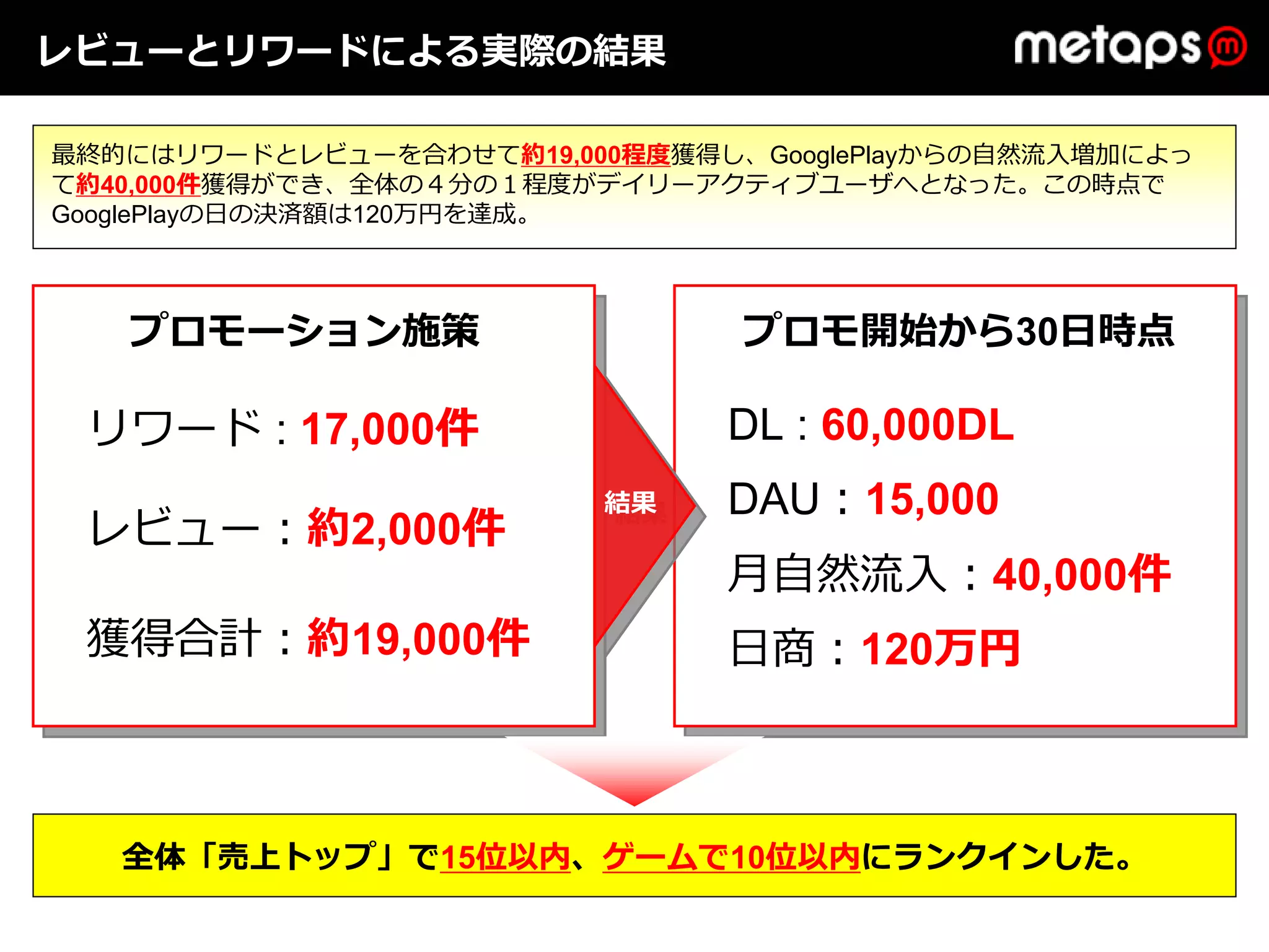 レビューとリワードによる実際の結果

最終的にはリワードとレビューを合わせて約19,000程度獲得し、GooglePlayからの⾃然流⼊増加によっ
て約40,000件獲得ができ、全体の４分の１程度がデイリーアクティブユーザへとなった。この時点で
GooglePlayの⽇の決済額は120万円を達成。



   プロモーション施策                    プロモ開始から30⽇時点

 リワード : 17,000件                DL : 60,000DL
                          結果
                          結果   DAU：15,000
 レビュー：約2,000件
                               ⽉⾃然流⼊：40,000件
 獲得合計：約19,000件                 ⽇商：120万円



   全体「売上トップ」で15位以内、ゲームで10位以内にランクインした。
 