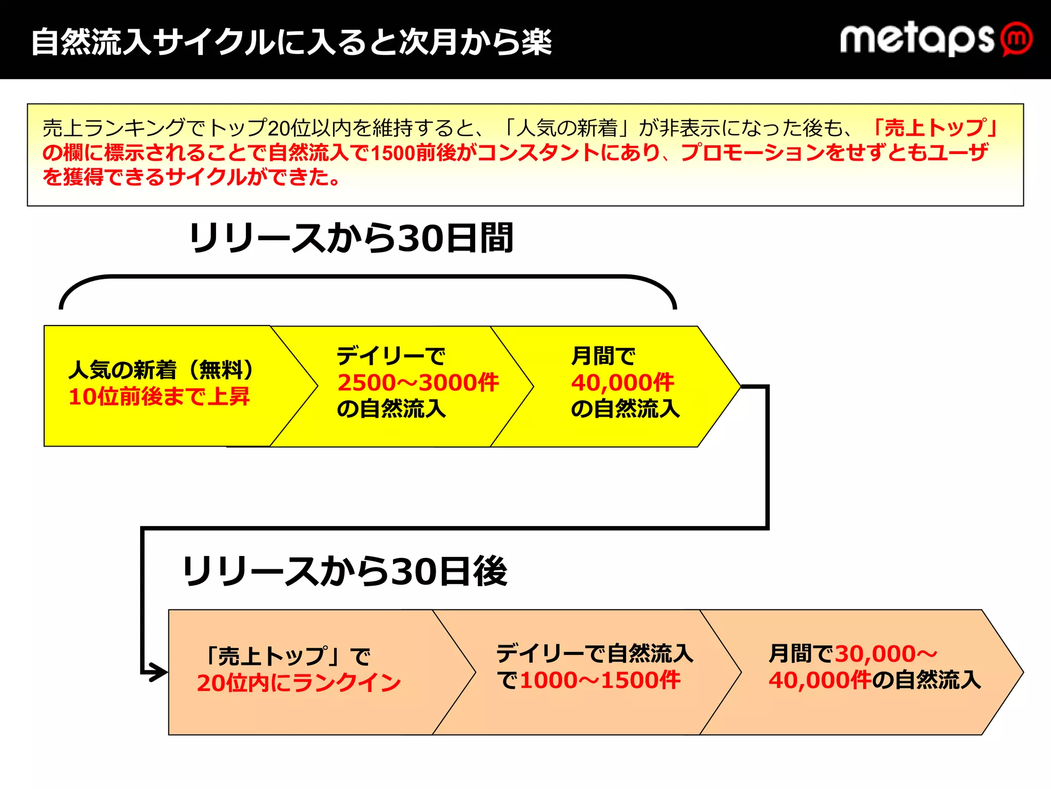 ⾃然流⼊サイクルに⼊ると次⽉から楽

売上ランキングでトップ20位以内を維持すると、「⼈気の新着」が⾮表⽰になった後も、「売上トップ」
の欄に標⽰されることで⾃然流⼊で1500前後がコンスタントにあり、プロモーションをせずともユーザ
を獲得できるサイクルができた。


       リリースから30⽇間


              デイリーで        ⽉間で
 ⼈気の新着（無料）
              2500〜3000件   40,000件
 10位前後まで上昇
              の⾃然流⼊        の⾃然流⼊




      リリースから30⽇後

       「売上トップ」で        デイリーで⾃然流⼊     ⽉間で30,000〜
       20位内にランクイン      で1000〜1500件   40,000件の⾃然流⼊
 