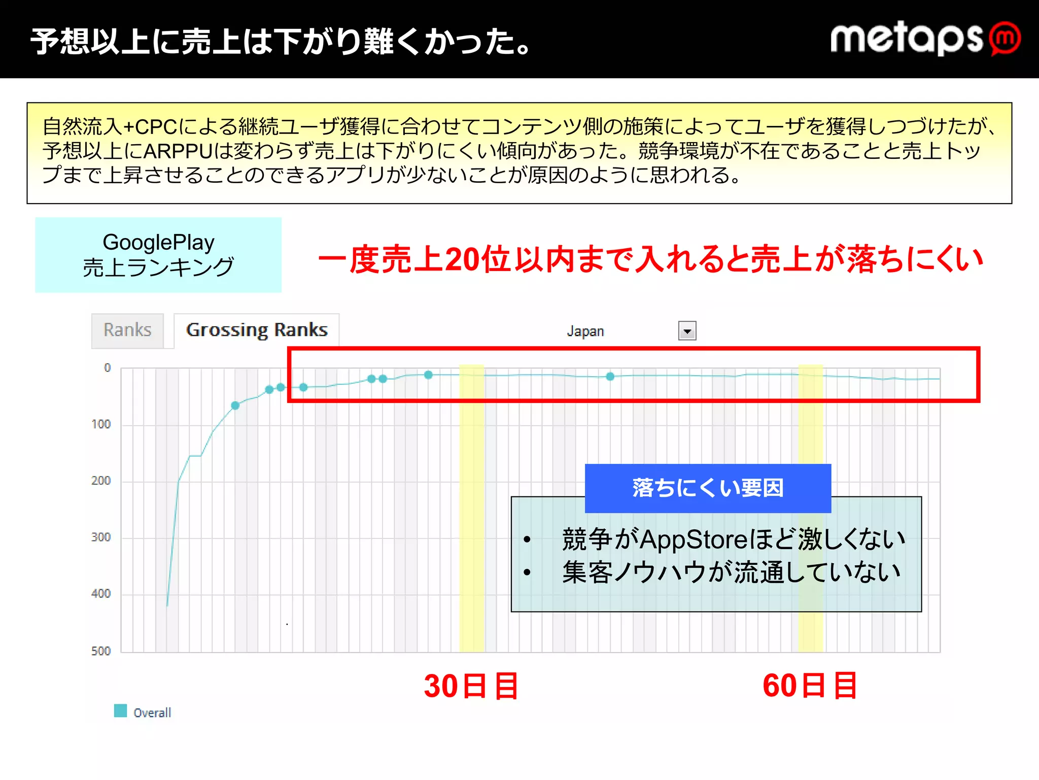 予想以上に売上は下がり難くかった。

⾃然流⼊+CPCによる継続ユーザ獲得に合わせてコンテンツ側の施策によってユーザを獲得しつづけたが、
予想以上にARPPUは変わらず売上は下がりにくい傾向があった。競争環境が不在であることと売上トッ
プまで上昇させることのできるアプリが少ないことが原因のように思われる。


   GooglePlay
  売上ランキング       一度売上20位以内まで入れると売上が落ちにくい




                               落ちにくい要因

                        •   競争がAppStoreほど激しくない
                        •   集客ノウハウが流通していない



                   30日目               60日目
 