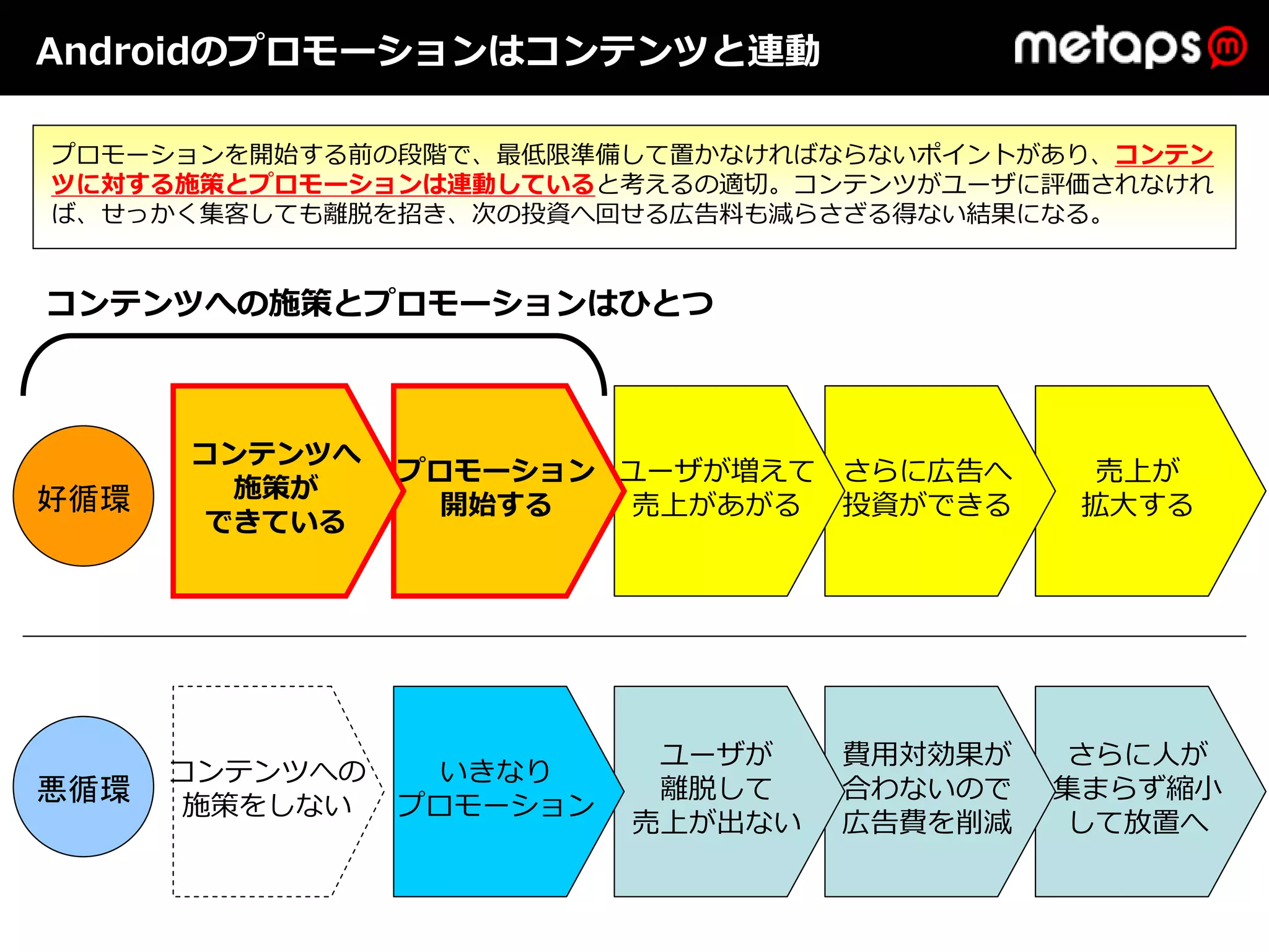 Androidのプロモーションはコンテンツと連動

プロモーションを開始する前の段階で、最低限準備して置かなければならないポイントがあり、コンテン
ツに対する施策とプロモーションは連動していると考えるの適切。コンテンツがユーザに評価されなけれ
ば、せっかく集客しても離脱を招き、次の投資へ回せる広告料も減らさざる得ない結果になる。


コンテンツへの施策とプロモーションはひとつ



      コンテンツへ
                プロモーション ユーザが増えて さらに広告へ       売上が
好循環    施策が
                 開始する   売上があがる 投資ができる        拡⼤する
      できている




                           ユーザが    費⽤対効果が   さらに⼈が
      コンテンツへの    いきなり
悪循環                        離脱して    合わないので   集まらず縮⼩
      施策をしない    プロモーション
                          売上が出ない   広告費を削減   して放置へ
 