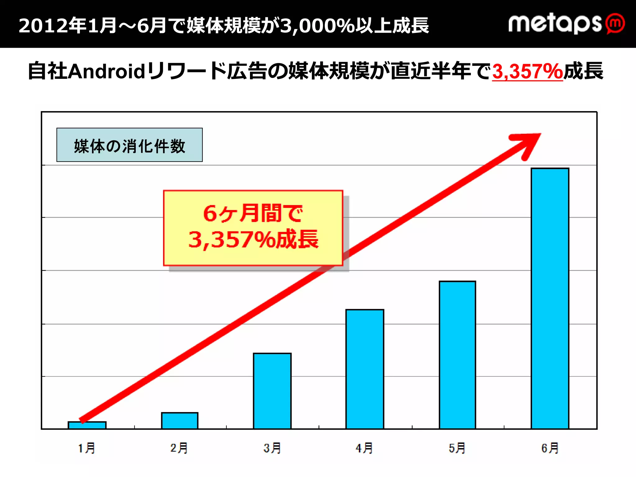 2012年1⽉〜6⽉で媒体規模が3,000％以上成⻑

⾃社Androidリワード広告の媒体規模が直近半年で3,357％成⻑


   媒体の消化件数
 