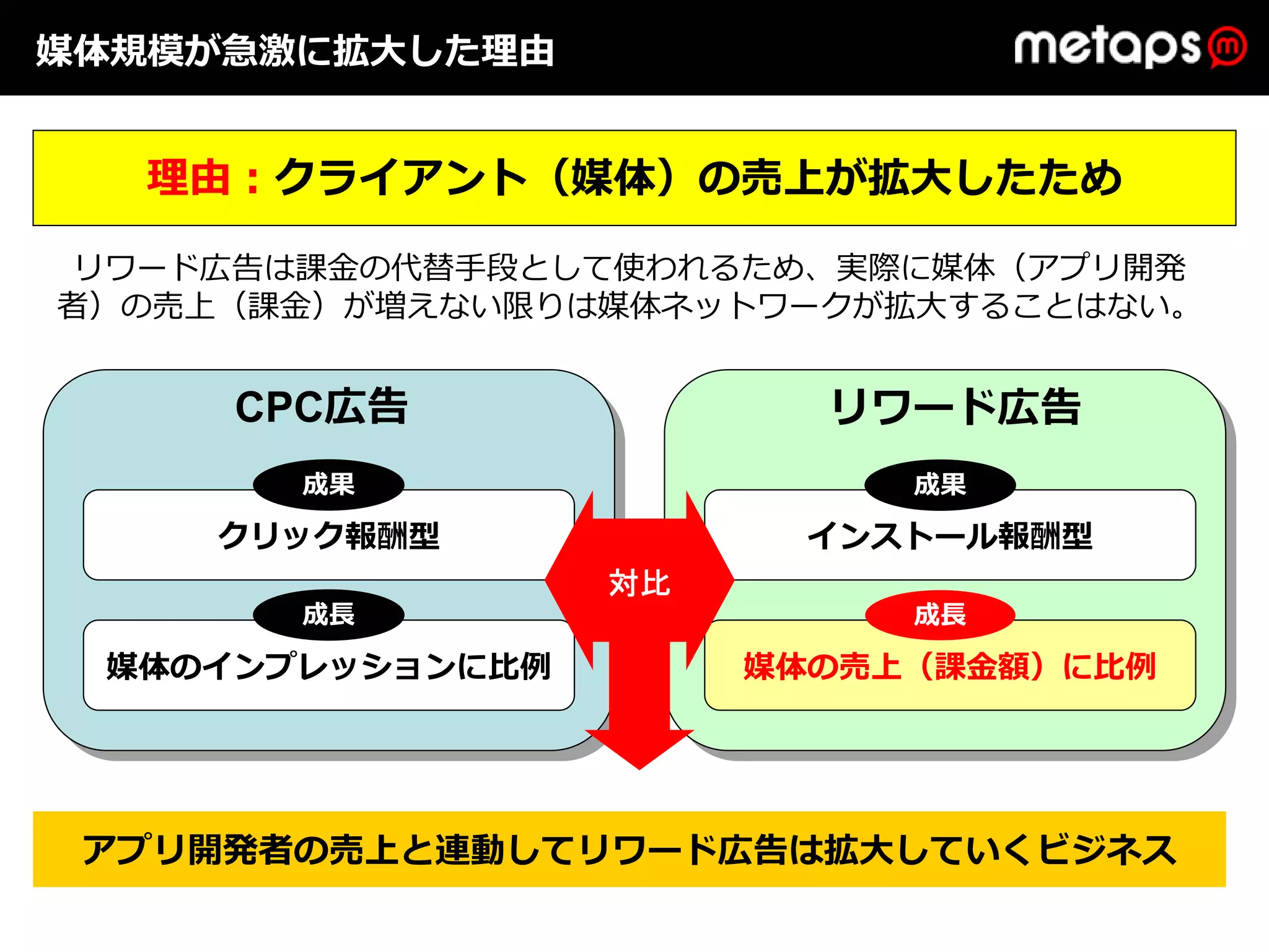 媒体規模が急激に拡⼤した理由


  理由：クライアント（媒体）の売上が拡⼤したため

 リワード広告は課⾦の代替⼿段として使われるため、実際に媒体（アプリ開発
者）の売上（課⾦）が増えない限りは媒体ネットワークが拡⼤することはない。


     CPC広告               リワード広告
       成果                   成果

     クリック報酬型             インストール報酬型
                  対比
       成⻑                   成⻑

 媒体のインプレッションに⽐例        媒体の売上（課⾦額）に⽐例




 アプリ開発者の売上と連動してリワード広告は拡⼤していくビジネス
 