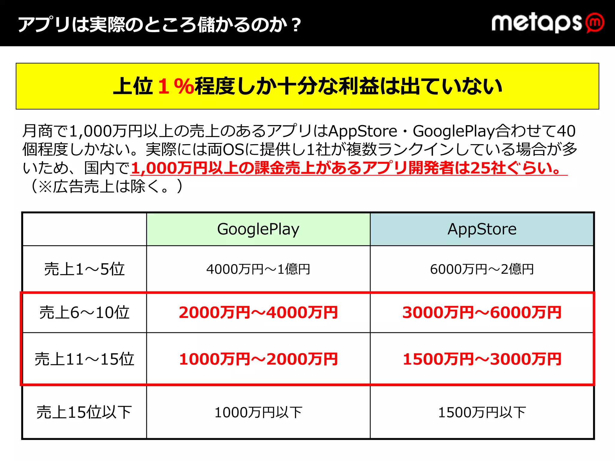 アプリは実際のところ儲かるのか？


       上位１％程度しか⼗分な利益は出ていない

⽉商で1,000万円以上の売上のあるアプリはAppStore・GooglePlay合わせて40
個程度しかない。実際には両OSに提供し1社が複数ランクインしている場合が多
いため、国内で1,000万円以上の課⾦売上があるアプリ開発者は25社ぐらい。
（※広告売上は除く。）

                GooglePlay         AppStore

 売上1〜5位        4000万円〜1億円         6000万円〜2億円


 売上6〜10位     2000万円〜4000万円      3000万円〜6000万円


 売上11〜15位    1000万円〜2000万円      1500万円〜3000万円


 売上15位以下        1000万円以下           1500万円以下
 
