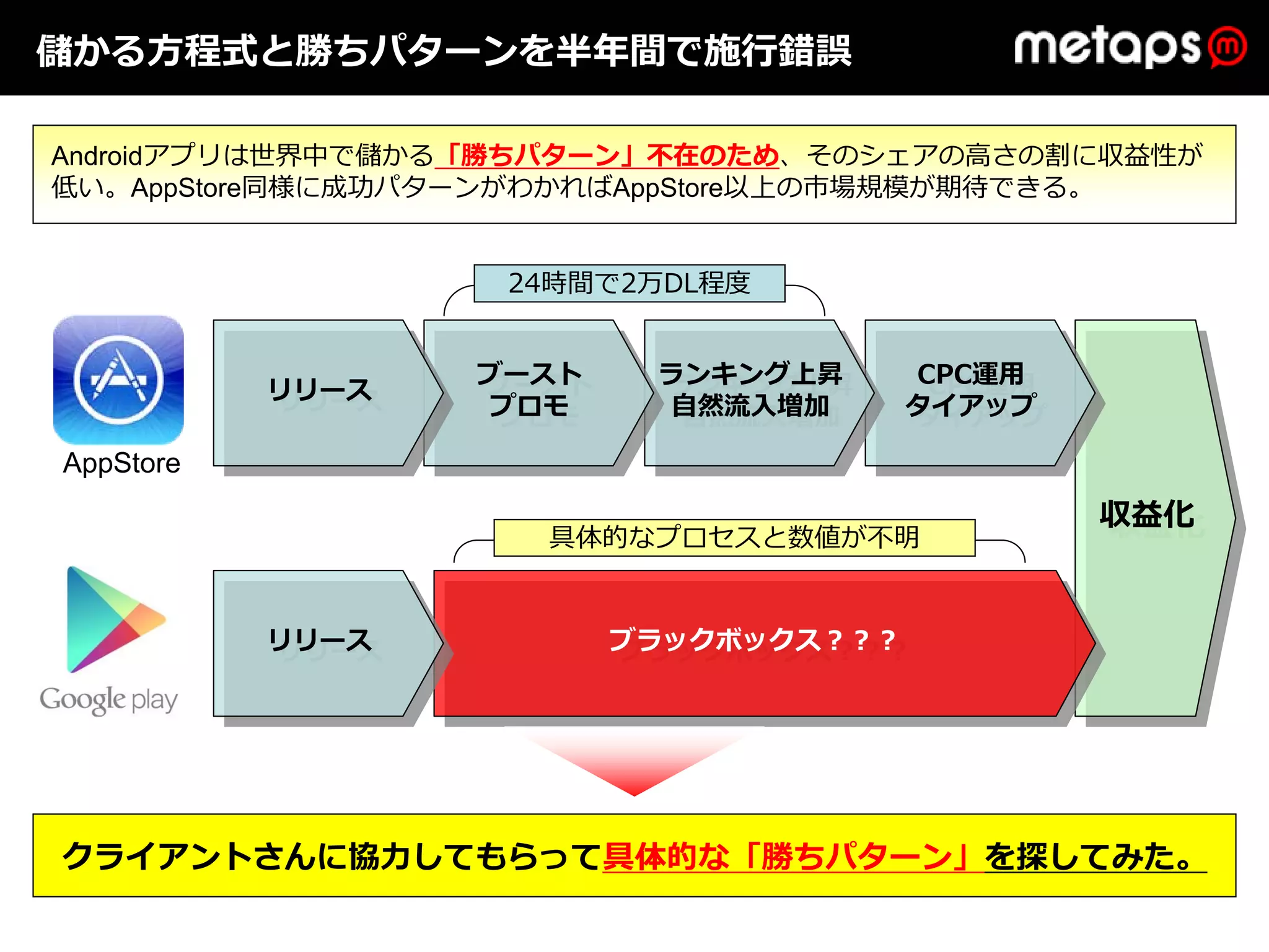 儲かる⽅程式と勝ちパターンを半年間で施⾏錯誤

Androidアプリは世界中で儲かる「勝ちパターン」不在のため、そのシェアの⾼さの割に収益性が
低い。AppStore同様に成功パターンがわかればAppStore以上の市場規模が期待できる。


                   24時間で2万DL程度


                  ブースト
                  ブースト    ランキング上昇
                          ランキング上昇   CPC運⽤
                                     CPC運⽤
           リリース
           リリース    プロモ
                   プロモ    ⾃然流⼊増加
                           ⾃然流⼊増加   タイアップ
                                    タイアップ
AppStore
                                             収益化
                                             収益化
                    具体的なプロセスと数値が不明


           リリース
           リリース          ブラックボックス？？？
                         ブラックボックス？？？




クライアントさんに協⼒してもらって具体的な「勝ちパターン」を探してみた。
 