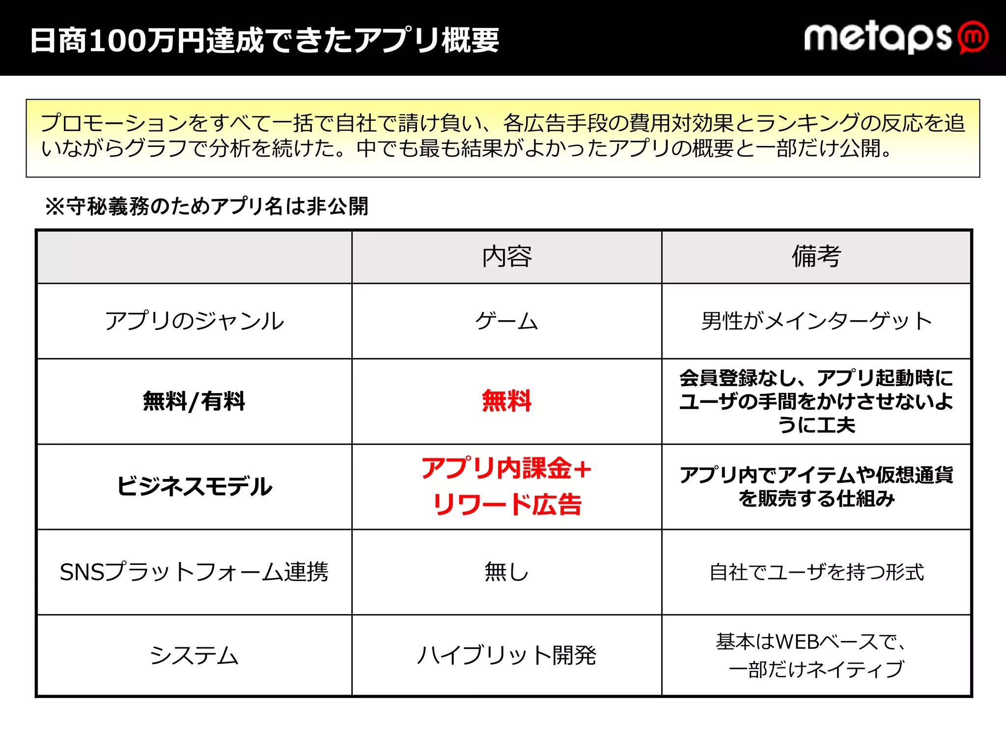 ⽇商100万円達成できたアプリ概要

プロモーションをすべて⼀括で⾃社で請け負い、各広告⼿段の費⽤対効果とランキングの反応を追
いながらグラフで分析を続けた。中でも最も結果がよかったアプリの概要と⼀部だけ公開。

※守秘義務のためアプリ名は非公開

                     内容             備考

   アプリのジャンル          ゲーム       男性がメインターゲット

                              会員登録なし、アプリ起動時に
     無料/有料           無料       ユーザの⼿間をかけさせないよ
                                   うに⼯夫

                   アプリ内課⾦+    アプリ内でアイテムや仮想通貨
   ビジネスモデル                       を販売する仕組み
                   リワード広告

 SNSプラットフォーム連携       無し        ⾃社でユーザを持つ形式


                                基本はWEBベースで、
     システム          ハイブリット開発
                                 ⼀部だけネイティブ
 