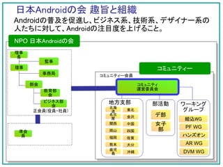 日本Androidの会 趣旨と組織
Androidの普及を促進し、ビジネス系、技術系、デザイナー系の
人たちに対して、Androidの注目度を上げること。
NPO 日本Androidの会
理事
長
           監事
理事                                       コミュニティー
           事務局     コミュニティー会員

      部会                  運営        コミュニティ
        教育部                         運営委員会
          会
        ビジネス部        地方支部
           会                            部活動   ワーキング
                     北海
      正会員(役員・社員)     道         東北             グループ
                     名古
                               金沢        デ部
                     屋                        組込WG
                     関西        中国        女子
                                              PF WG
 準会                  岡山        四国         部
 員                   福岡        佐賀
                                              ハンズオン
                     熊本        大分              AR WG
                     鹿児
                      島        沖縄             DVM WG
 