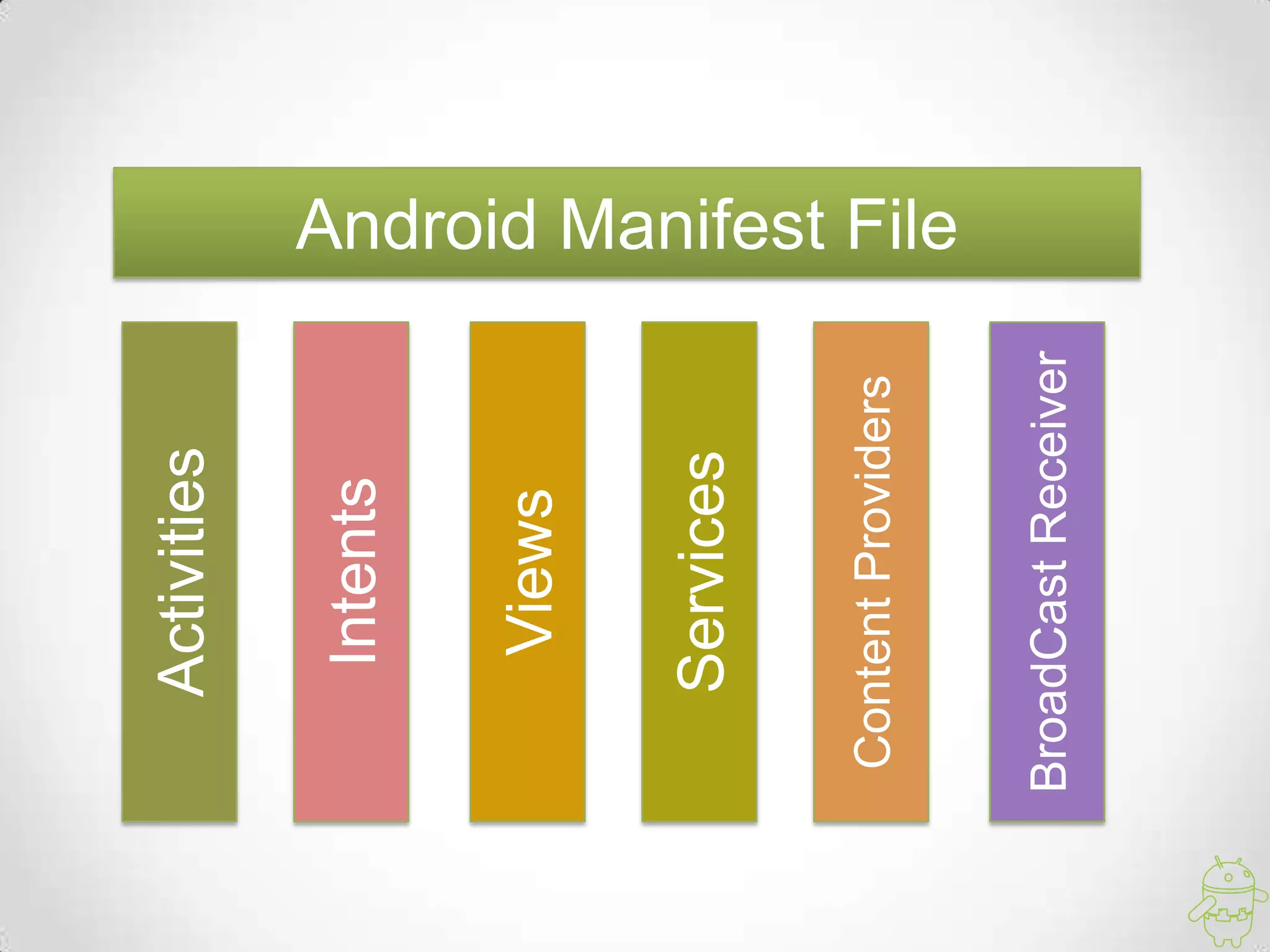 Android Manifest File
Activities
Intents
Views
Services
ContentProviders
BroadCastReceiver
 