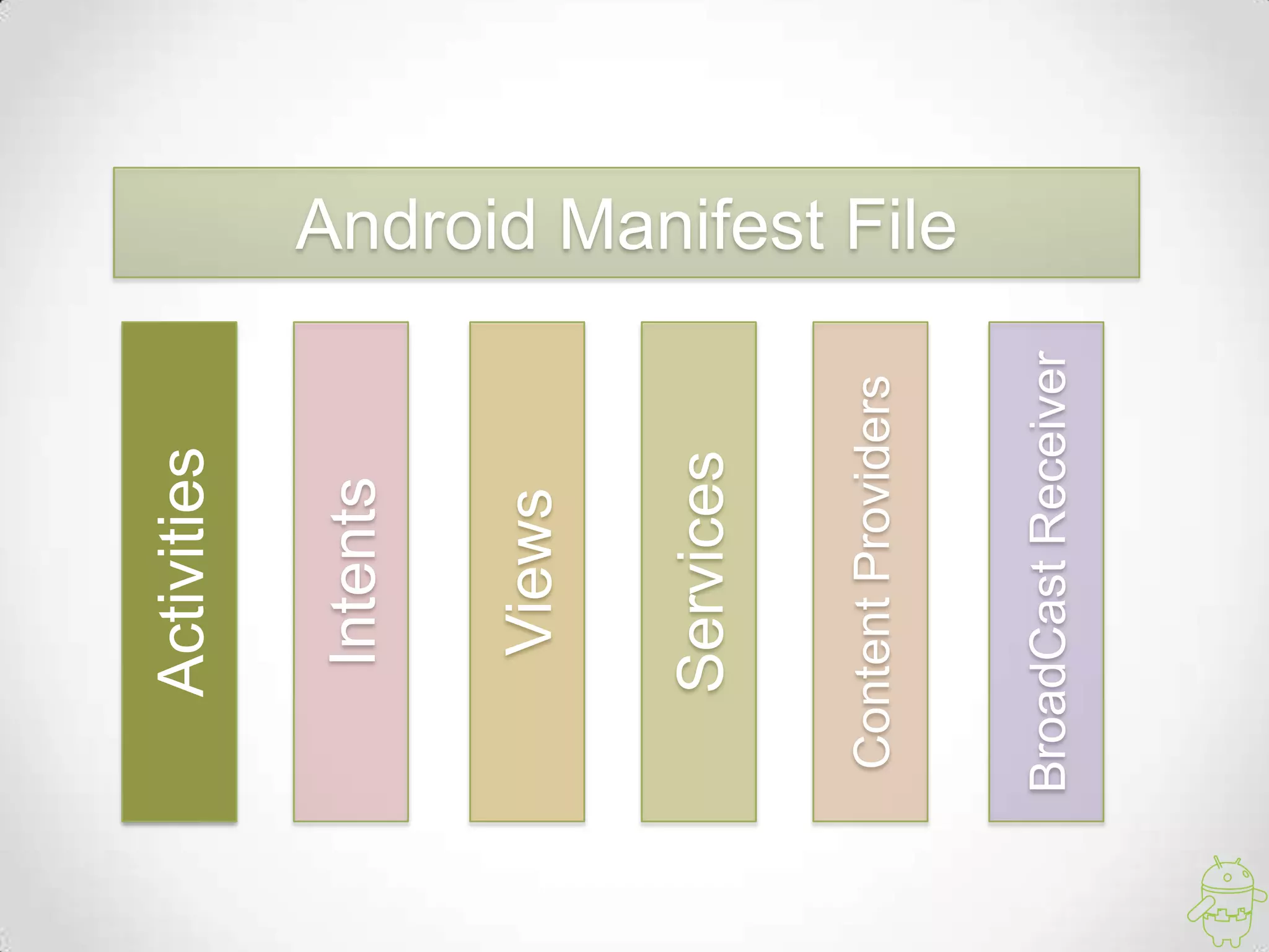 Activities
Android Manifest File
Intents
Views
Services
ContentProviders
BroadCastReceiver
 